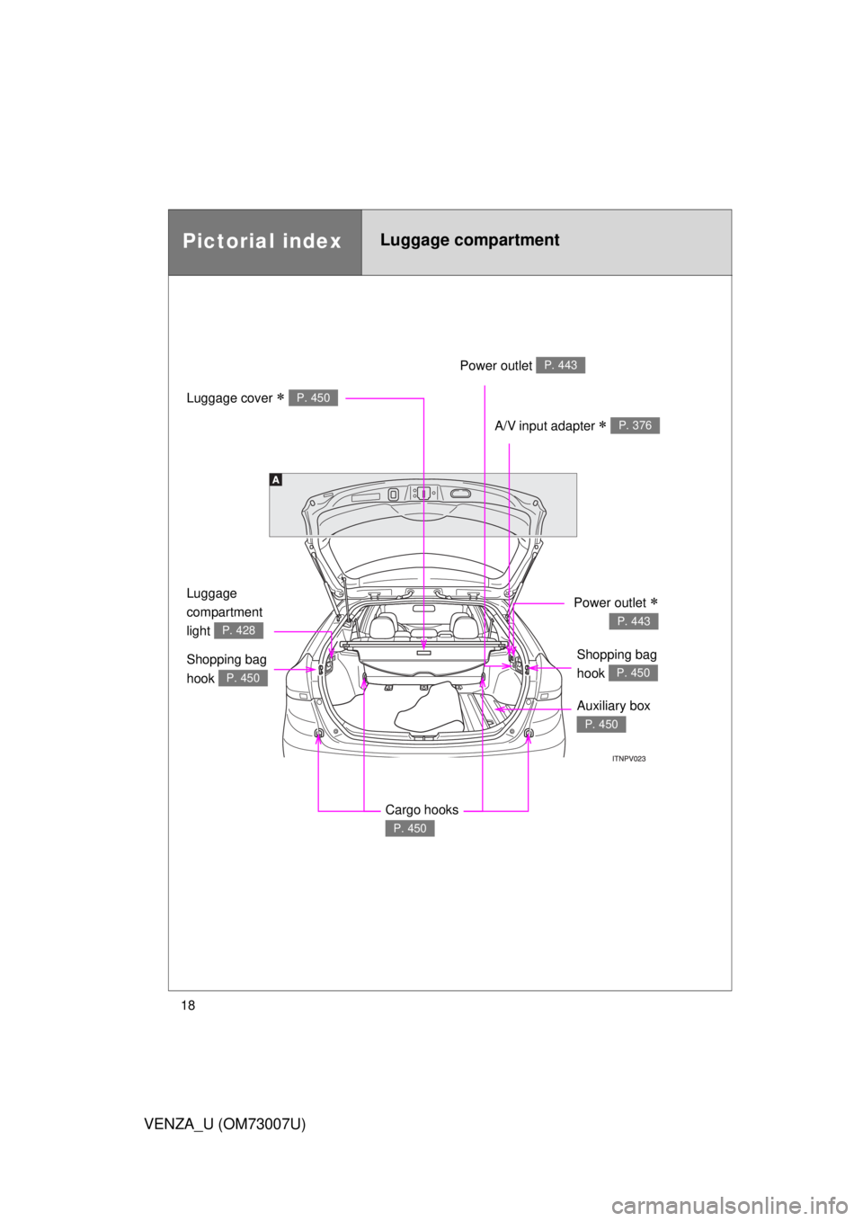 TOYOTA VENZA 2010   (in English) User Guide 18
VENZA_U (OM73007U)
Pictorial indexLuggage compartment
Power outlet P. 443
Luggage cover  P. 450
A/V input adapter  P. 376
Shopping bag 
hook 
P. 450
Auxiliary box 
P. 450
Shopping bag 
hook 
