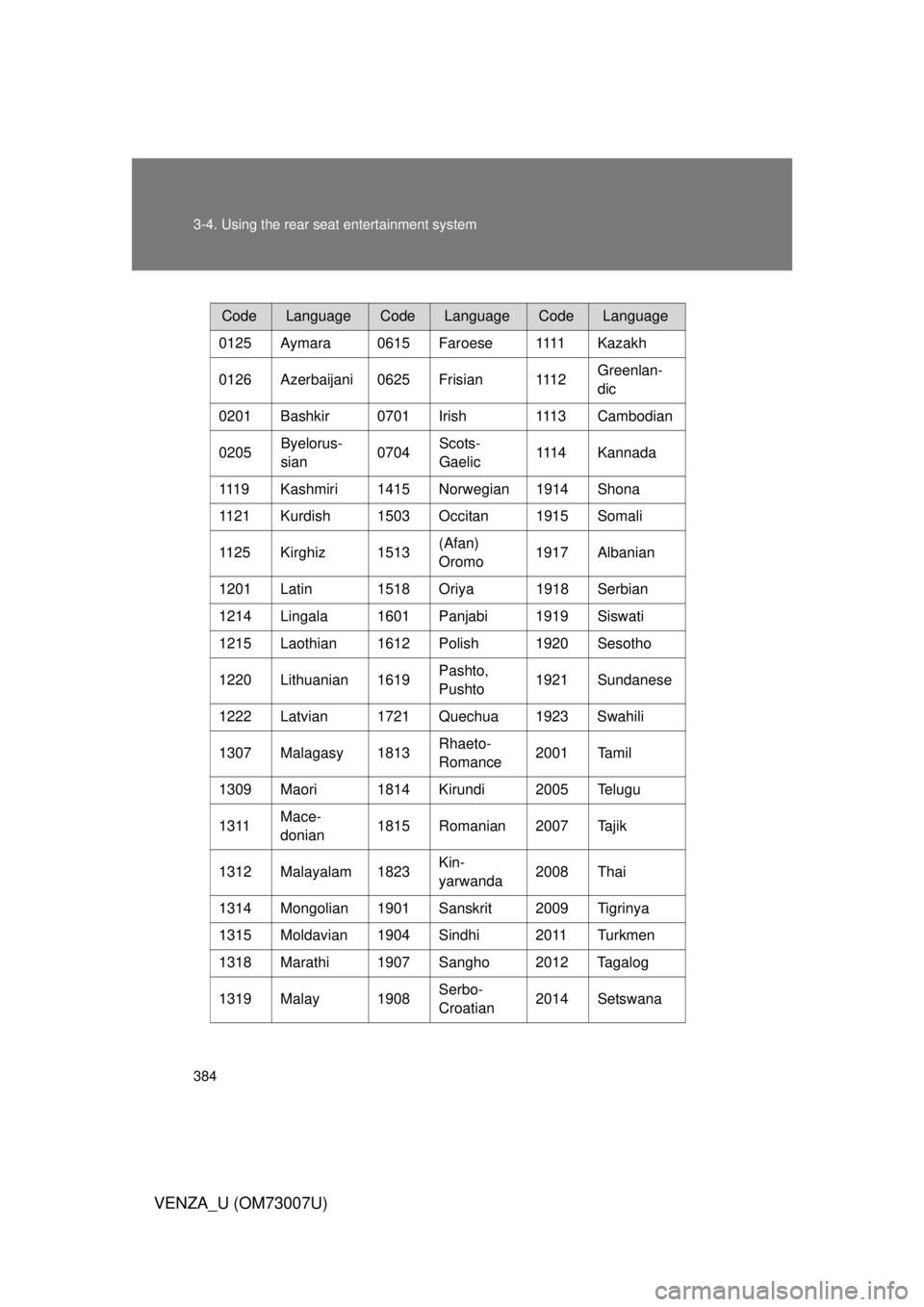 TOYOTA VENZA 2010  Owners Manual (in English) 384 3-4. Using the rear seat entertainment system
VENZA_U (OM73007U)
CodeLanguageCodeLanguageCodeLanguage
0125 Aymara 0615 Faroese 1111 Kazakh
0126 Azerbaijani 0625 Frisian 1112 Greenlan-
dic
0201 Bas