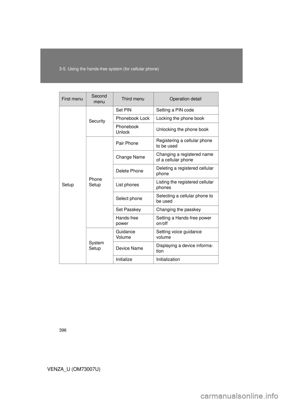 TOYOTA VENZA 2010  Owners Manual (in English) 396 3-5. Using the hands-free system (for cellular phone)
VENZA_U (OM73007U)
First menuSecond menuThird menuOperation detail
Setup Security
Set PIN Setting a PIN code
Phonebook Lock Locking the phone 