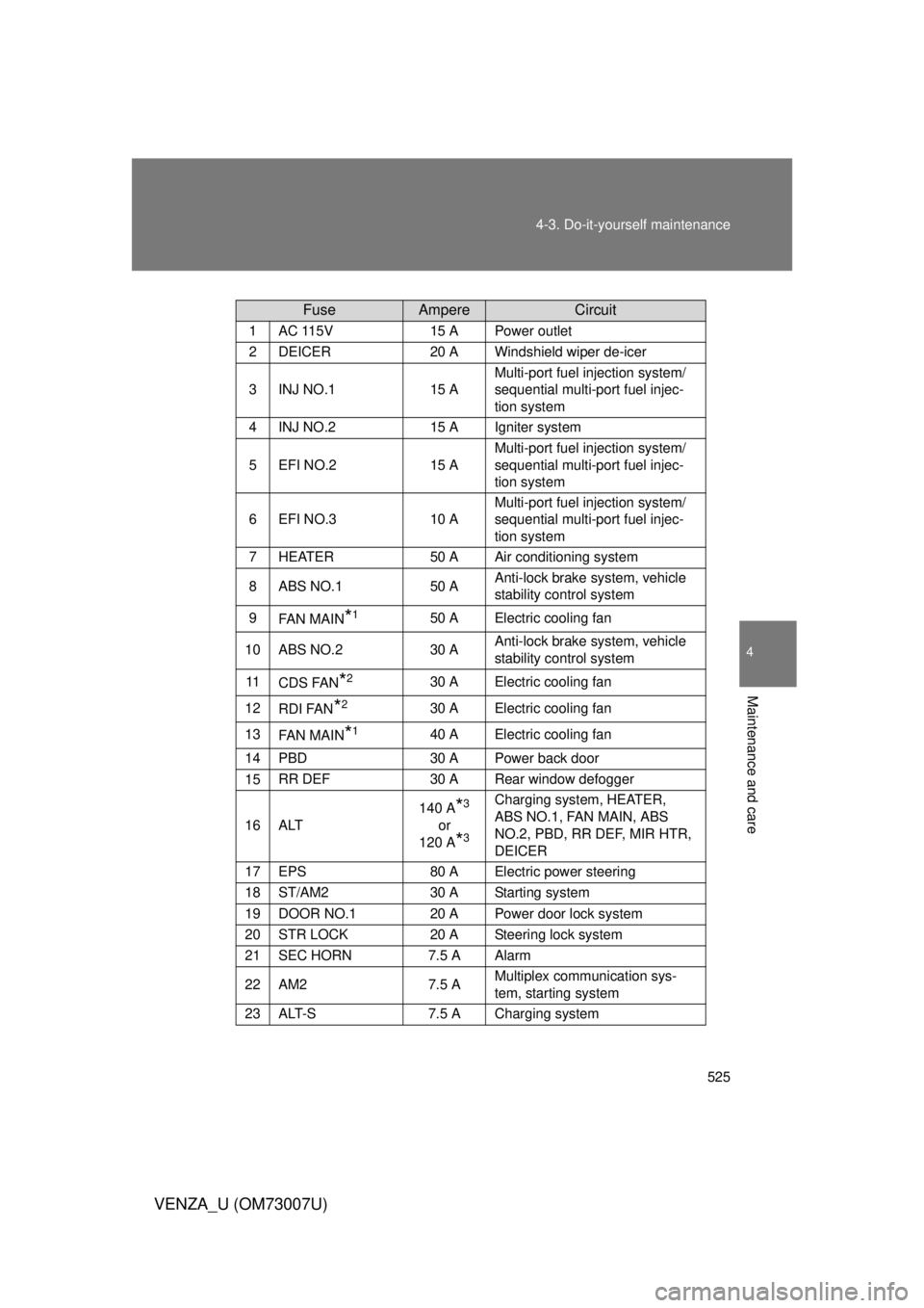 TOYOTA VENZA 2010  Owners Manual (in English) 525
4-3. Do-it-yourself maintenance
4
Maintenance and care
VENZA_U (OM73007U)
FuseAmpereCircuit
1AC 115V15 APower outlet
2DEICER20 AWindshield wiper de-icer
3INJ NO.115 A
Multi-port fuel 
injection sy