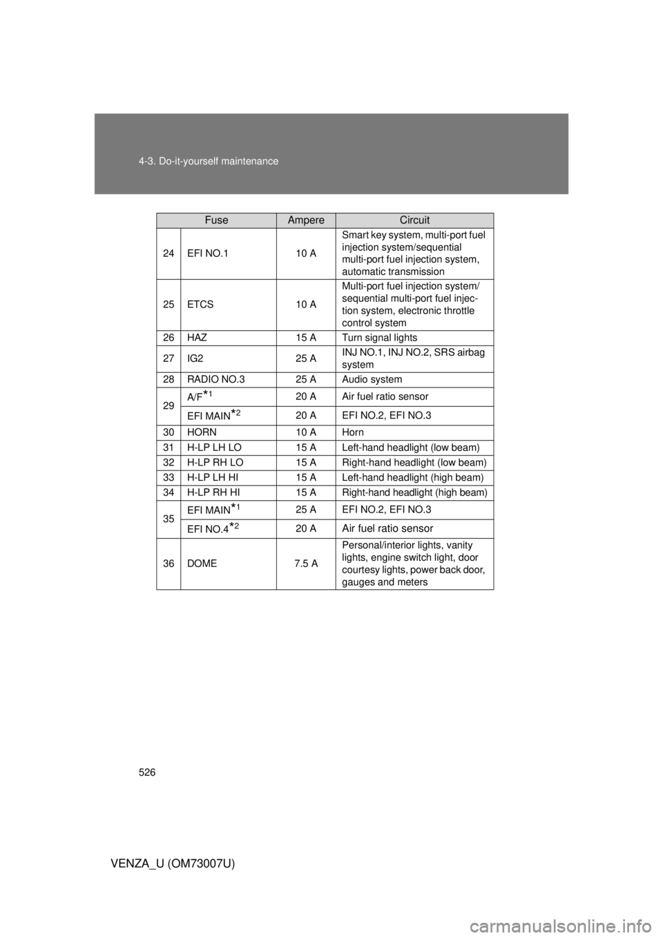 TOYOTA VENZA 2010  Owners Manual (in English) 526 4-3. Do-it-yourself maintenance
VENZA_U (OM73007U)
24EFI NO.110 A
Smart key system, multi-port fuel 
injection system/sequential 
multi-port fuel injection system, 
automatic transmission
25ETCS10