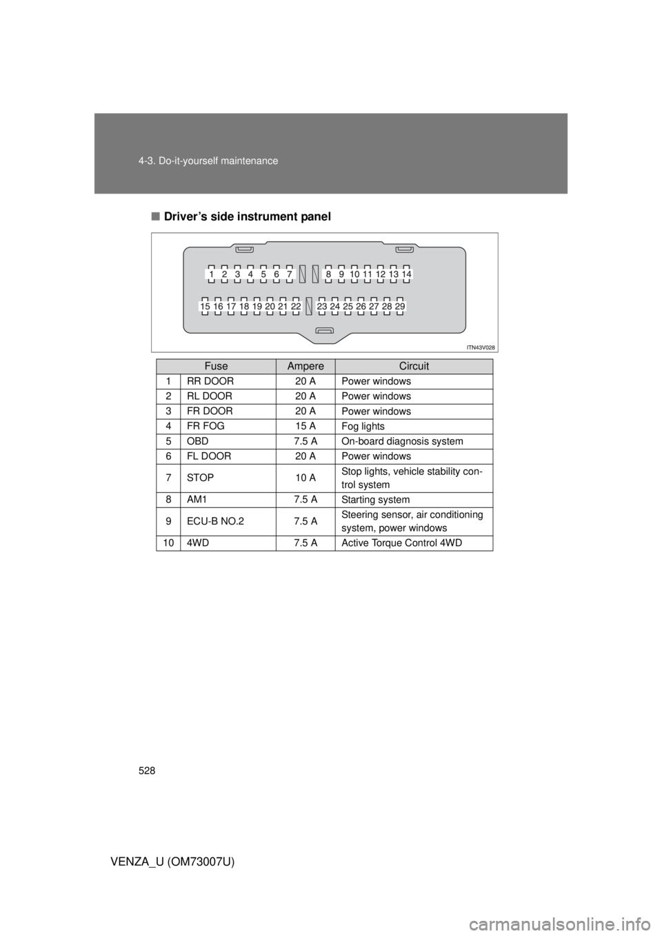 TOYOTA VENZA 2010  Owners Manual (in English) 528 4-3. Do-it-yourself maintenance
VENZA_U (OM73007U)■
Driver’s side instrument panel
FuseAmpereCircuit
1RR DOOR20 APower windows
2RL DOOR20 APower windows
3FR DOOR20 APower windows
4FR FOG15 AFo