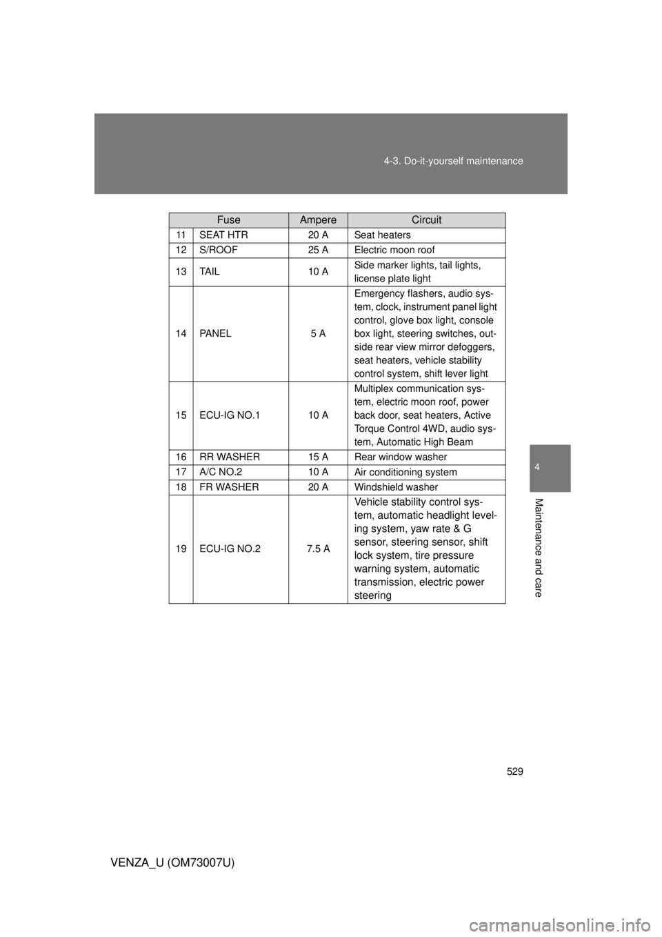 TOYOTA VENZA 2010  Owners Manual (in English) 529
4-3. Do-it-yourself maintenance
4
Maintenance and care
VENZA_U (OM73007U)
11SEAT HTR20 ASeat heaters
12S/ROOF25 AElectric moon roof
13TA I L10 ASide marker lights, tail lights, 
license plate ligh