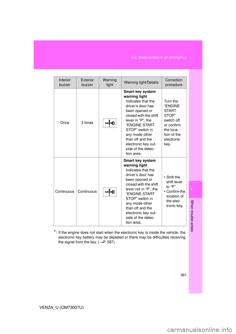 TOYOTA VENZA 2010  Owners Manual (in English) 5
When trouble arises
561
5-2. Steps to take in an emergency
VENZA_U (OM73007U)
*: If the engine does not start when the electronic key is inside the vehicle, the
electronic key battery may be deplete