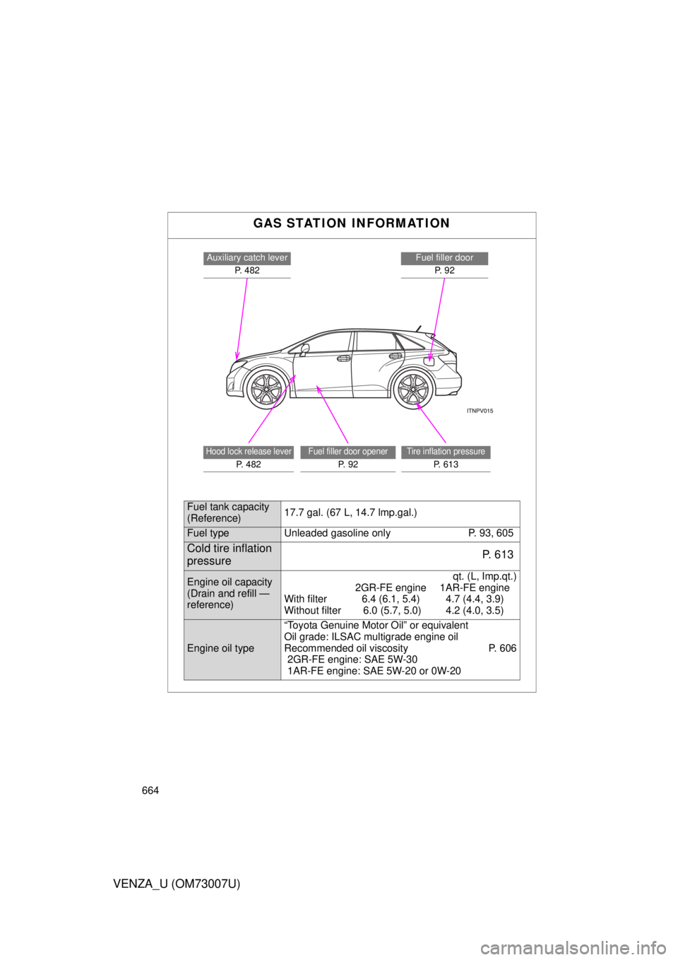 TOYOTA VENZA 2010  Owners Manual (in English) 664
VENZA_U (OM73007U)
GAS STATION INFORMATION
Auxiliary catch leverP. 482Fuel filler doorP.  9 2
Hood lock release lever
P. 482
Fuel filler door opener
P.  9 2
Tire inflation pressure
P.  6 1 3
Fuel 