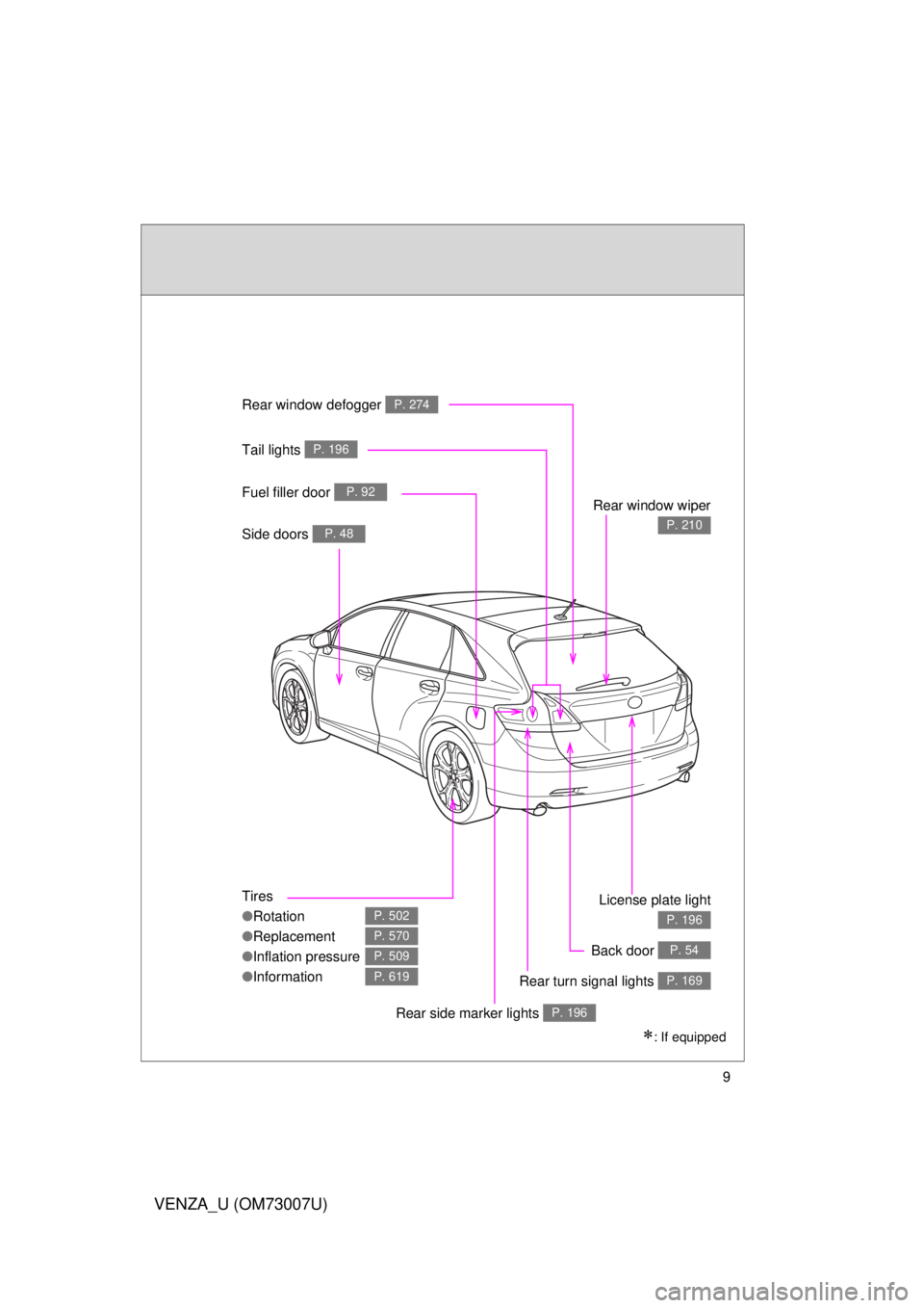 TOYOTA VENZA 2010 Owners Manual (in English) 9
VENZA_U (OM73007U)
Tires
●Rotation
● Replacement
● Inflation pressure
● Information
P. 502
P. 570
P. 509
P. 619
Rear window defogger P. 274
Rear window wiper
P. 210
Tail lights P. 196
Side d TOYOTA VENZA 2010 Owners Manual (in English) 9
VENZA_U (OM73007U)
Tires
●Rotation
● Replacement
● Inflation pressure
● Information
P. 502
P. 570
P. 509
P. 619
Rear window defogger P. 274
Rear window wiper
P. 210
Tail lights P. 196
Side d