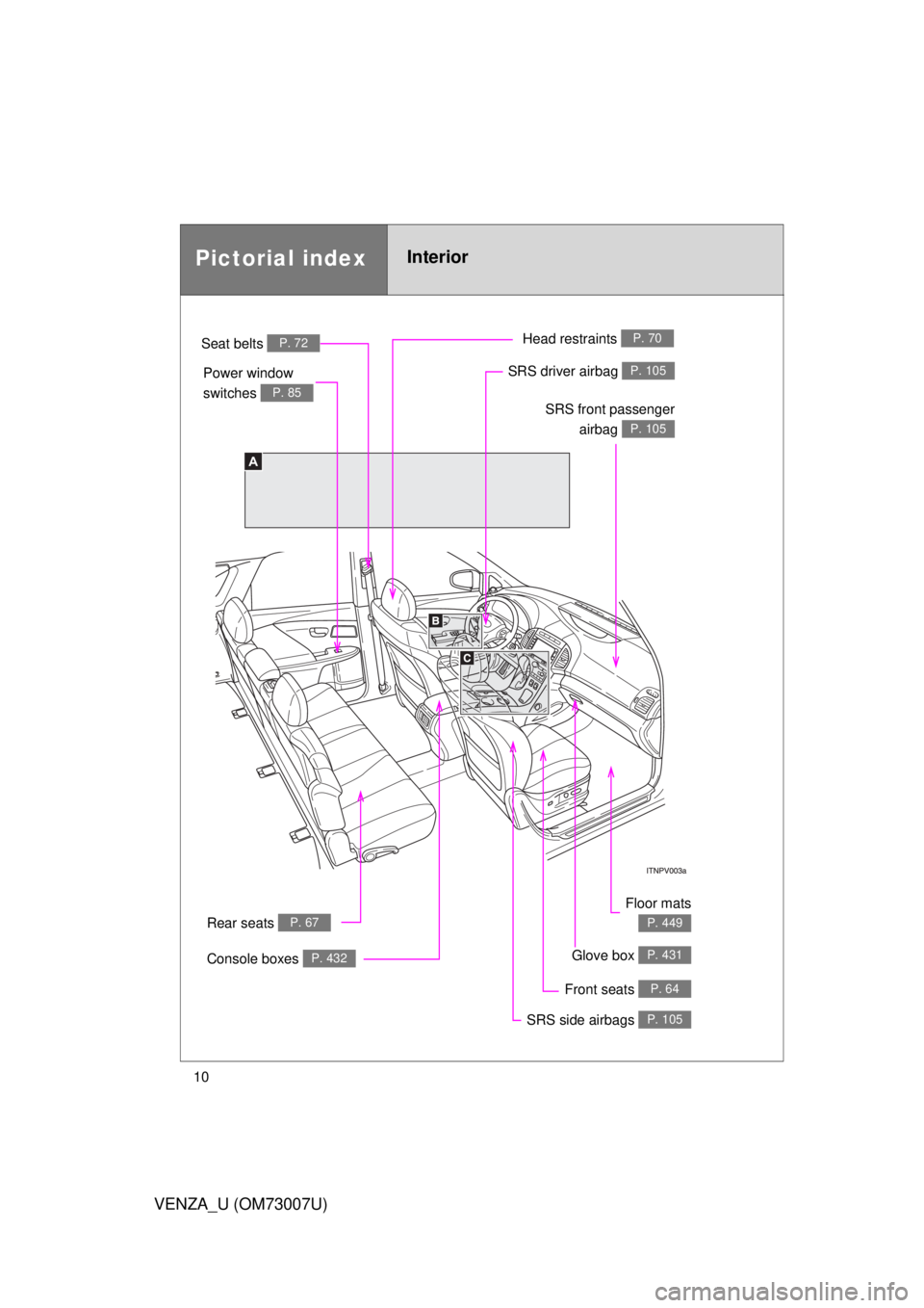 TOYOTA VENZA 2010  Owners Manual (in English) 10
VENZA_U (OM73007U)
A
Power window 
switches 
P. 85
Pictorial indexInterior
Seat belts P. 72
SRS front passengerairbag 
P. 105
SRS driver airbag P. 105
Head restraints P. 70
Front seats P. 64
SRS si