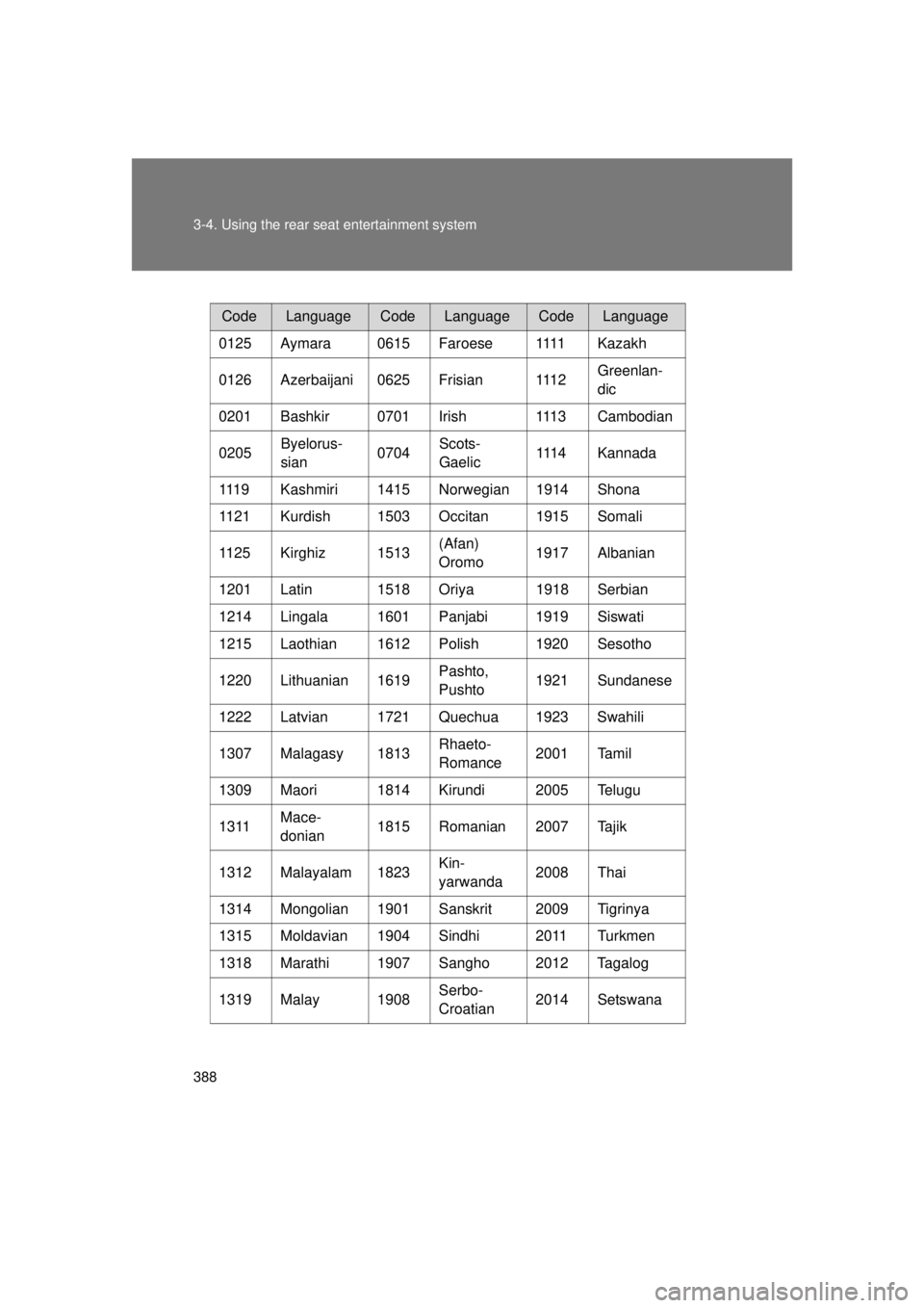 TOYOTA VENZA 2011  Owners Manual (in English) 388 3-4. Using the rear seat entertainment system
VENZA_U (OM73008U)
CodeLanguageCodeLanguageCodeLanguage
0125 Aymara 0615 Faroese 1111 Kazakh
0126 Azerbaijani 0625 Frisian 1112 Greenlan-
dic
0201 Bas