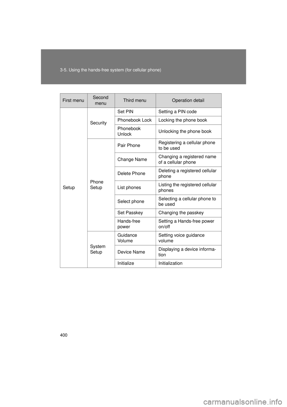 TOYOTA VENZA 2011 Owners Manual (in English) 400 3-5. Using the hands-free system (for cellular phone)
VENZA_U (OM73008U)
First menuSecond menuThird menuOperation detail
Setup Security
Set PIN Setting a PIN code
Phonebook Lock Locking the phone TOYOTA VENZA 2011 Owners Manual (in English) 400 3-5. Using the hands-free system (for cellular phone)
VENZA_U (OM73008U)
First menuSecond menuThird menuOperation detail
Setup Security
Set PIN Setting a PIN code
Phonebook Lock Locking the phone