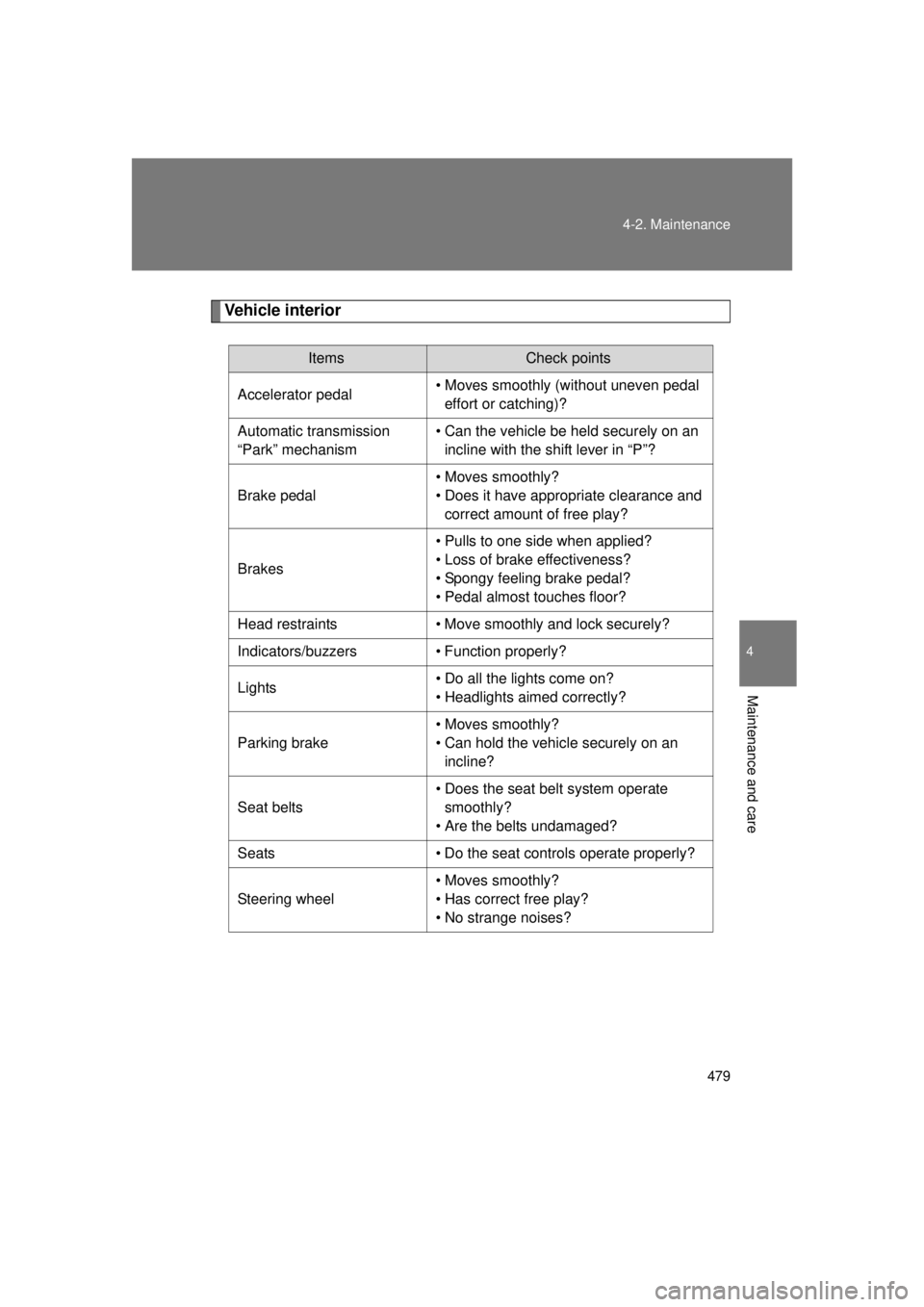 TOYOTA VENZA 2011 Owners Manual (in English) 479
4-2. Maintenance
4
Maintenance and care
VENZA_U (OM73008U)
Vehicle interior
ItemsCheck points
Accelerator pedal • Moves smoothly (without uneven pedal
effort or catching)?
Automatic transmissio TOYOTA VENZA 2011 Owners Manual (in English) 479
4-2. Maintenance
4
Maintenance and care
VENZA_U (OM73008U)
Vehicle interior
ItemsCheck points
Accelerator pedal • Moves smoothly (without uneven pedal
effort or catching)?
Automatic transmissio