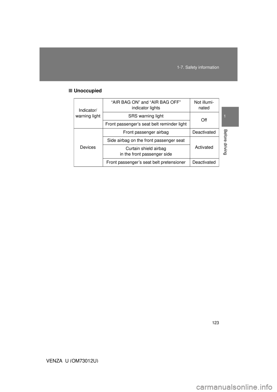 TOYOTA VENZA 2011  Owners Manual (in English) 123
1-7. Safety information
1
Before driving
VENZA_U (OM73012U)
■
Unoccupied
Indicator/
warning light “AIR BAG ON” and “AIR BAG OFF”
indicator lights Not illumi-
nated
SRS warning light Off
