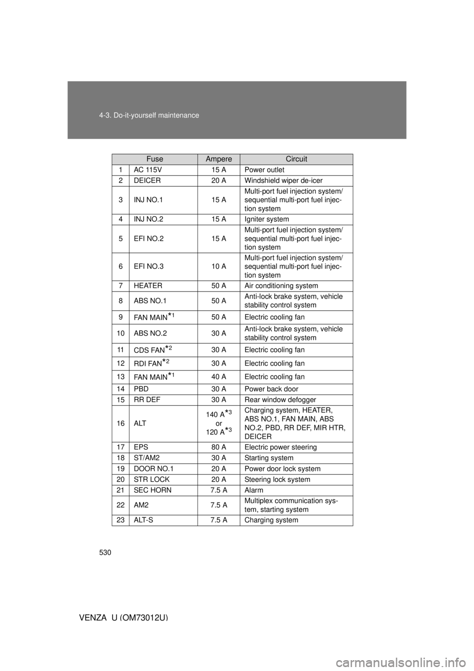 TOYOTA VENZA 2011  Owners Manual (in English) 530 4-3. Do-it-yourself maintenance
VENZA_U (OM73012U)
FuseAmpereCircuit
1AC 115V15 APower outlet
2DEICER20 AWindshield wiper de-icer
3INJ NO.115 A
Multi-port fuel injection system/
sequential multi-p