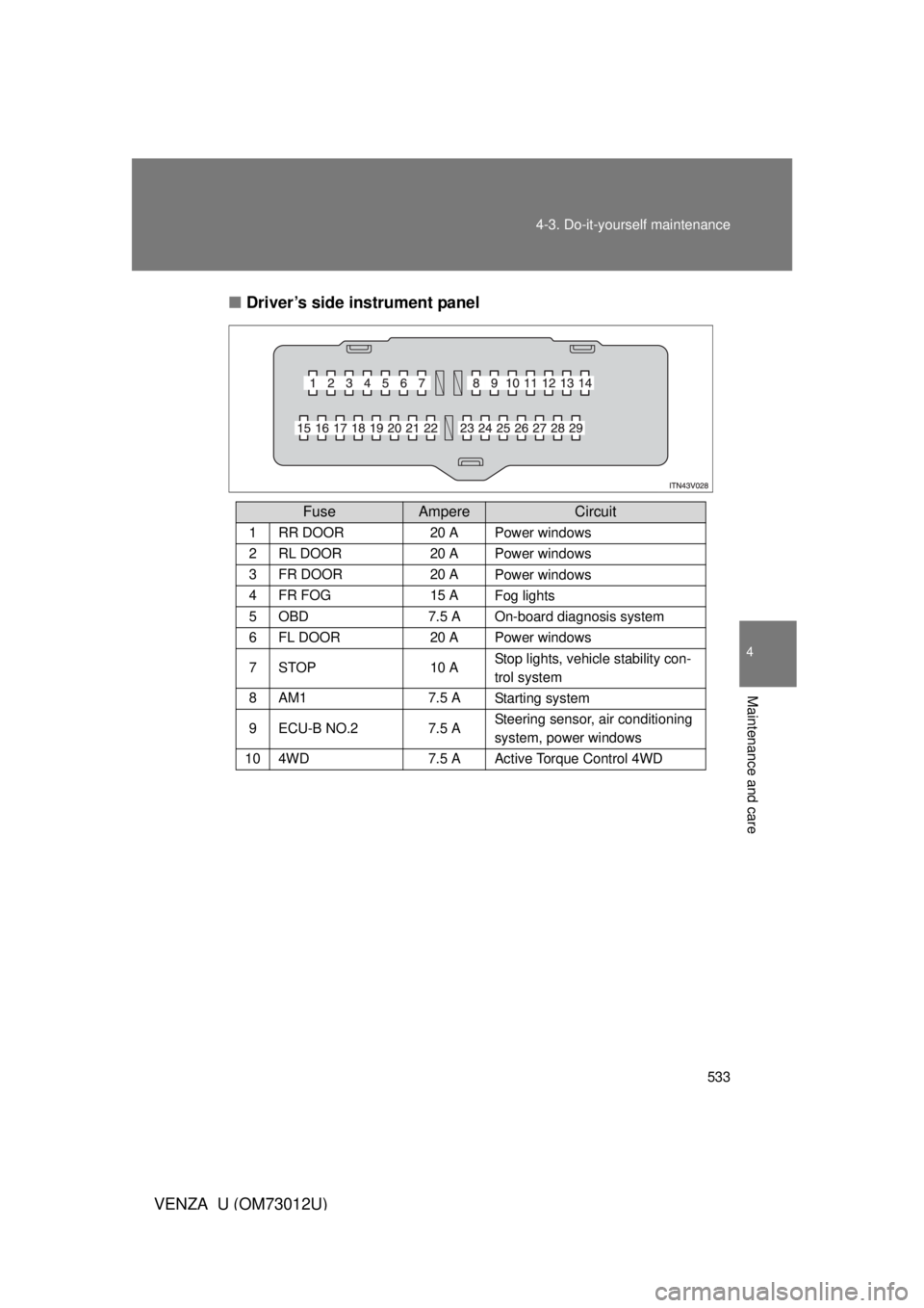TOYOTA VENZA 2011  Owners Manual (in English) 533
4-3. Do-it-yourself maintenance
4
Maintenance and care
VENZA_U (OM73012U)
■
Driver’s side instrument panel
FuseAmpereCircuit
1RR DOOR20 APower windows
2RL DOOR20 APower windows
3FR DOOR20 APow