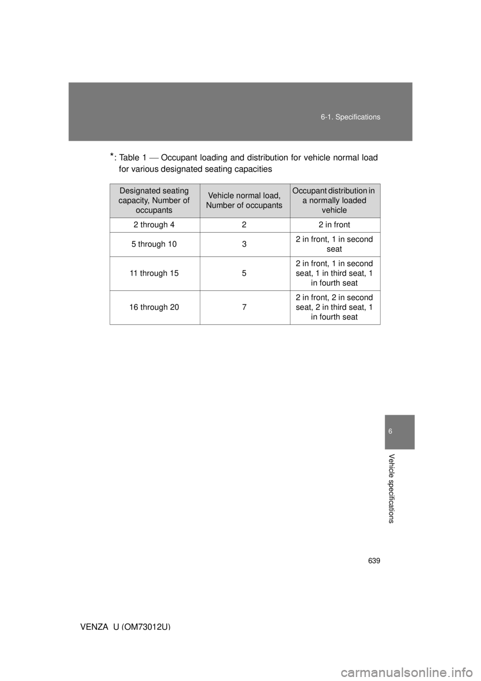 TOYOTA VENZA 2011  Owners Manual (in English) 639
6-1. Specifications
6
Vehicle specifications
VENZA_U (OM73012U)
*:Table 1  Occupant loading and distri
bution for vehicle normal load
for various designated seating capacities
Designated seatin