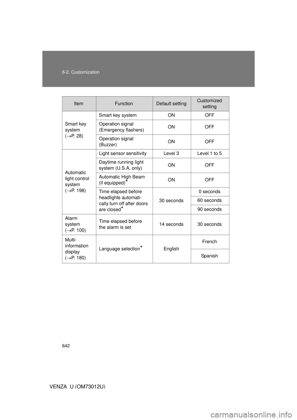 TOYOTA VENZA 2011   (in English) User Guide 642 6-2. Customization
VENZA_U (OM73012U)
ItemFunctionDefault settingCustomizedsetting
Smart key 
system
( P. 28) Smart key system ON OFF
Operation signal 
(Emergency flashers)
ON OFF
Operation sig