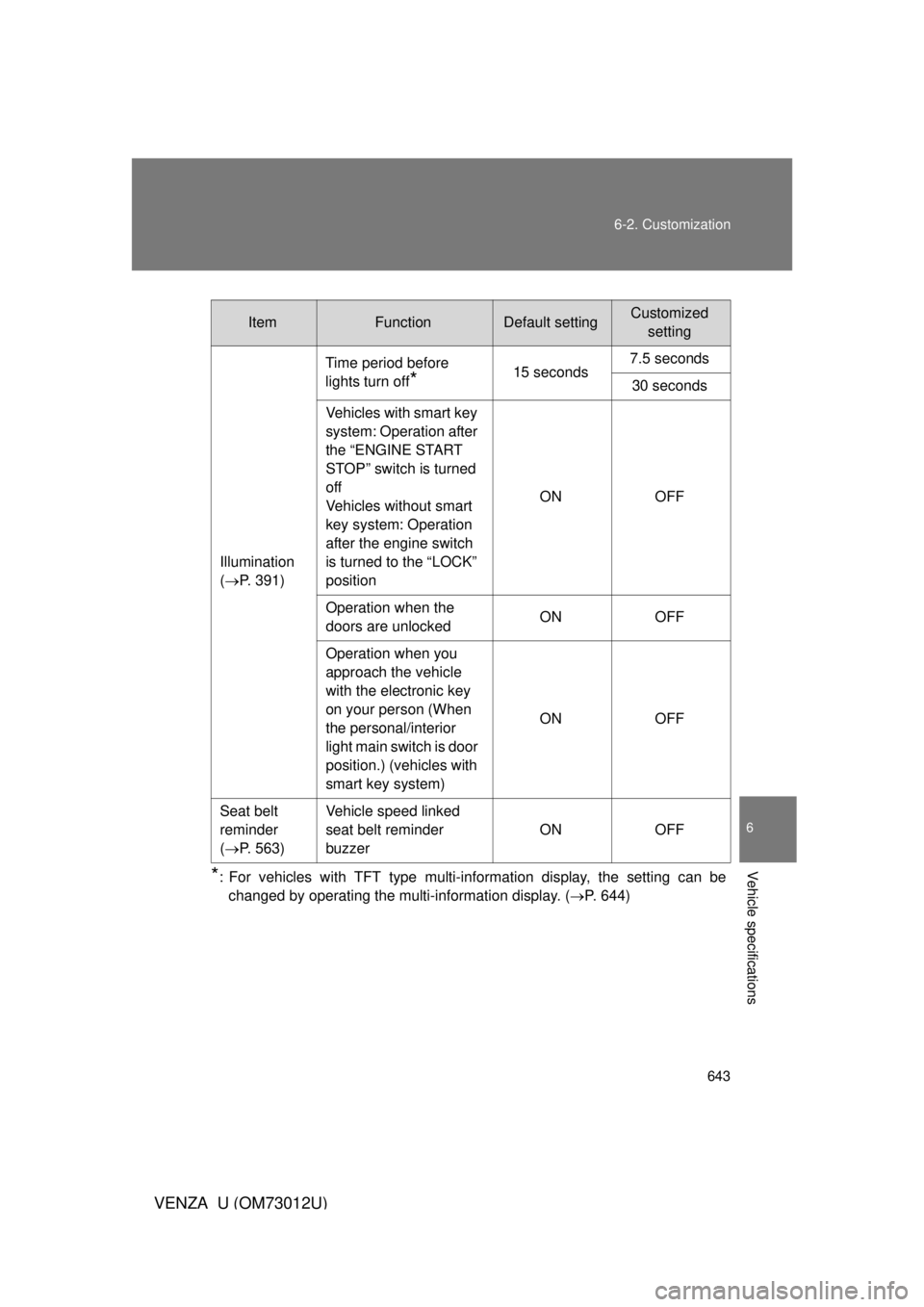 TOYOTA VENZA 2011  Owners Manual (in English) 643
6-2. Customization
6
Vehicle specifications
VENZA_U (OM73012U)
*: For vehicles with TFT type multi-information display, the setting can be
changed by operating the multi-information display. ( 