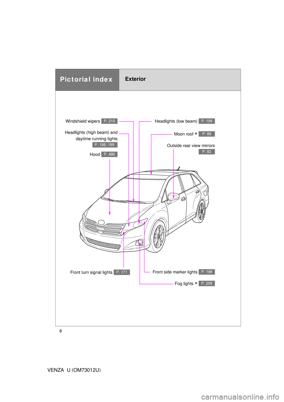 TOYOTA VENZA 2011 Owners Manual (in English) 8
VENZA_U (OM73012U)
Pictorial indexExterior
Fog lights P. 209
Front turn signal lights P. 171
Headlights (low beam) P. 198
Hood P. 486
Windshield wipers P. 210
Moon roof P. 89
Outside rear vi TOYOTA VENZA 2011 Owners Manual (in English) 8
VENZA_U (OM73012U)
Pictorial indexExterior
Fog lights P. 209
Front turn signal lights P. 171
Headlights (low beam) P. 198
Hood P. 486
Windshield wipers P. 210
Moon roof P. 89
Outside rear vi