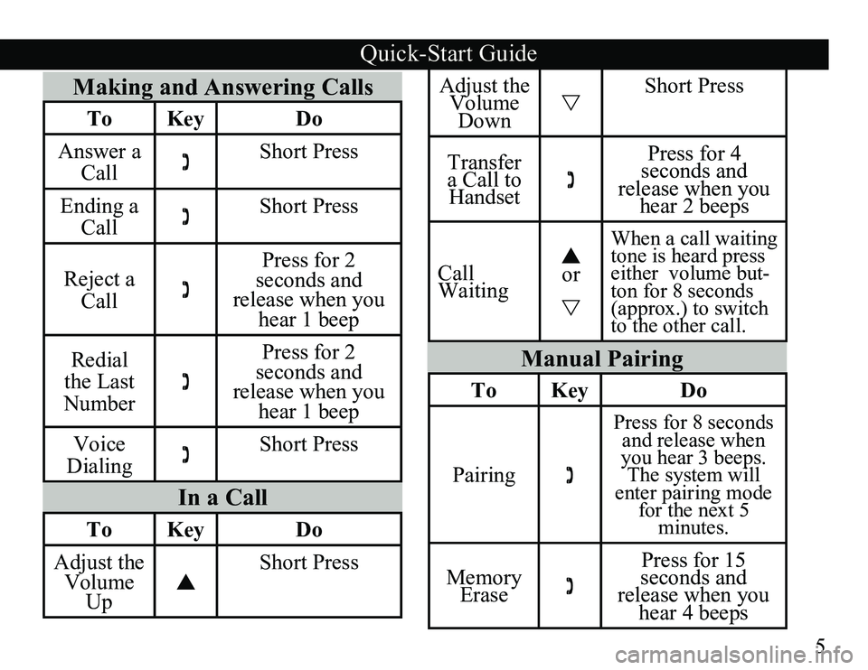 TOYOTA VENZA 2011  Accessories, Audio & Navigation (in English) 5
Making and Answering Calls 
ToKey Do
Answer a  Call Short Press 
Ending a  Call Short Press
Reject a  Call Press for 2 
seconds and 
release when you  hear 1 beep
Redial 
the Last 
Number  