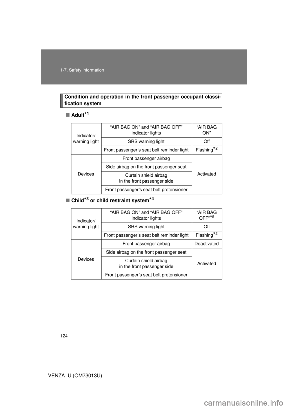 TOYOTA VENZA 2012  Owners Manual (in English) 124 1-7. Safety information
VENZA_U (OM73013U)
Condition and operation in the front passenger occupant classi-
fication system■ Adult
*1
■Child*3 or child restraint system*4
Indicator/
warning lig
