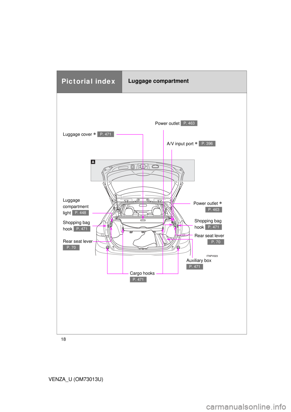 TOYOTA VENZA 2012   (in English) User Guide 18
VENZA_U (OM73013U)
Pictorial indexLuggage compartment
Power outlet P. 463
Luggage cover  P. 471
A/V input port  P. 396
Shopping bag 
hook 
P. 471
Auxiliary box 
P. 471
Shopping bag 
hook 
P. 