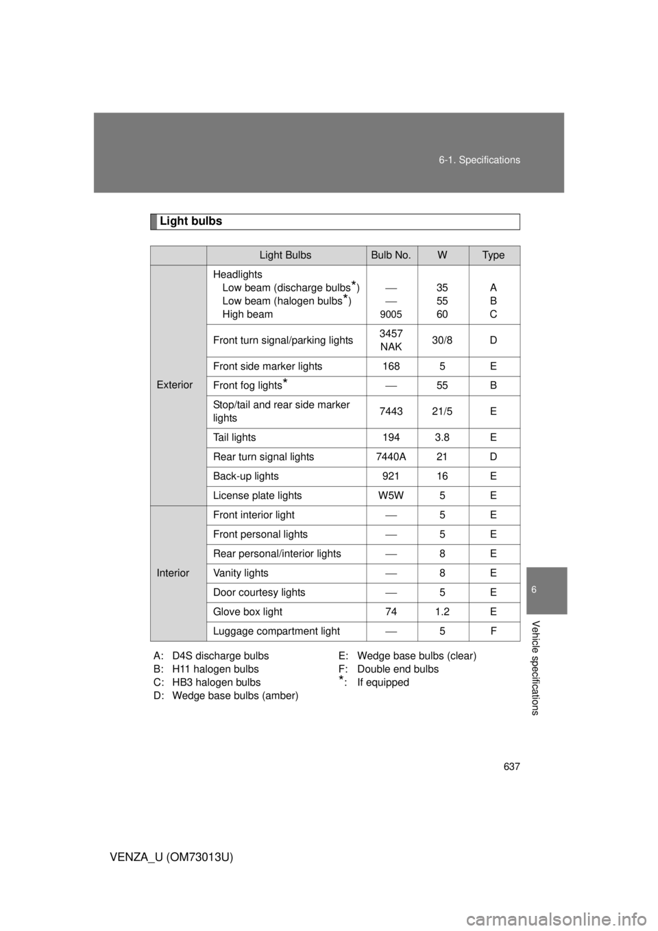 TOYOTA VENZA 2012  Owners Manual (in English) 637
6-1. Specifications
6
Vehicle specifications
VENZA_U (OM73013U)
Light bulbs
Light BulbsBulb No.WTy p e
Exterior
Headlights
Low beam (discharge bulbs
*)
Low beam (halogen bulbs
*)
High beam

