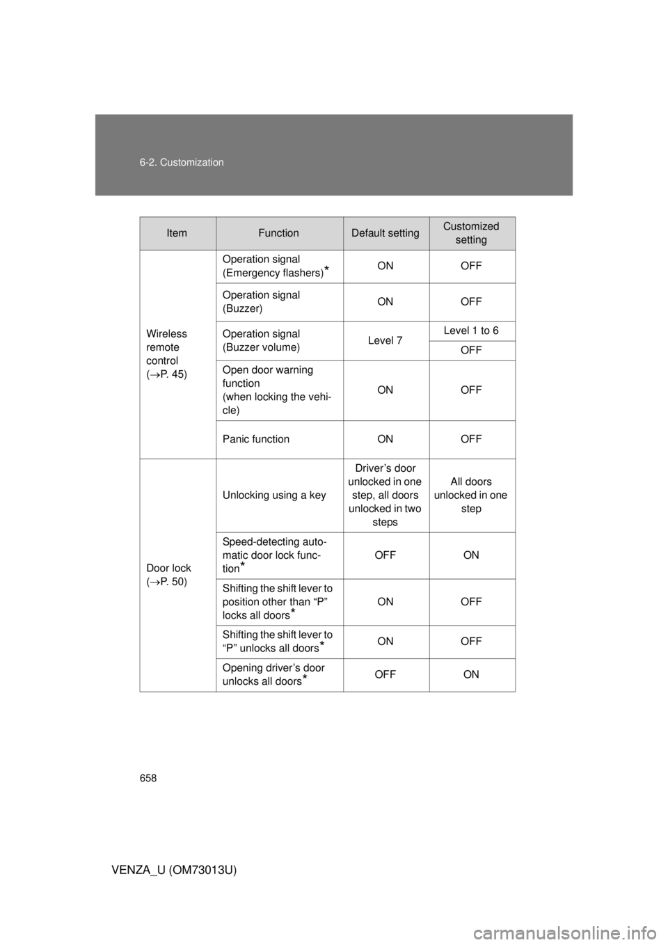 TOYOTA VENZA 2012 Owners Manual (in English) 658 6-2. Customization
VENZA_U (OM73013U)
ItemFunctionDefault settingCustomizedsetting
Wireless
remote
control
( P. 45) Operation signal
(Emergency flashers)
*ON
OFF
Operation signal
(Buzzer) O TOYOTA VENZA 2012 Owners Manual (in English) 658 6-2. Customization
VENZA_U (OM73013U)
ItemFunctionDefault settingCustomizedsetting
Wireless
remote
control
( P. 45) Operation signal
(Emergency flashers)
*ON
OFF
Operation signal
(Buzzer) O
