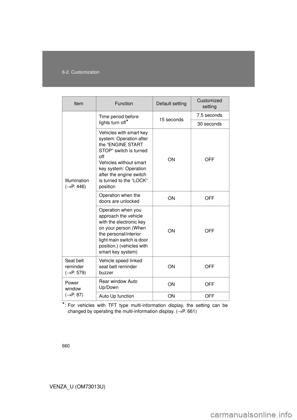 TOYOTA VENZA 2012 Owners Manual (in English) 660 6-2. Customization
VENZA_U (OM73013U)
*: For vehicles with TFT type multi-information display, the setting can bechanged by operating the multi-information display. ( P. 661)
ItemFunctionDefaul TOYOTA VENZA 2012 Owners Manual (in English) 660 6-2. Customization
VENZA_U (OM73013U)
*: For vehicles with TFT type multi-information display, the setting can bechanged by operating the multi-information display. ( P. 661)
ItemFunctionDefaul