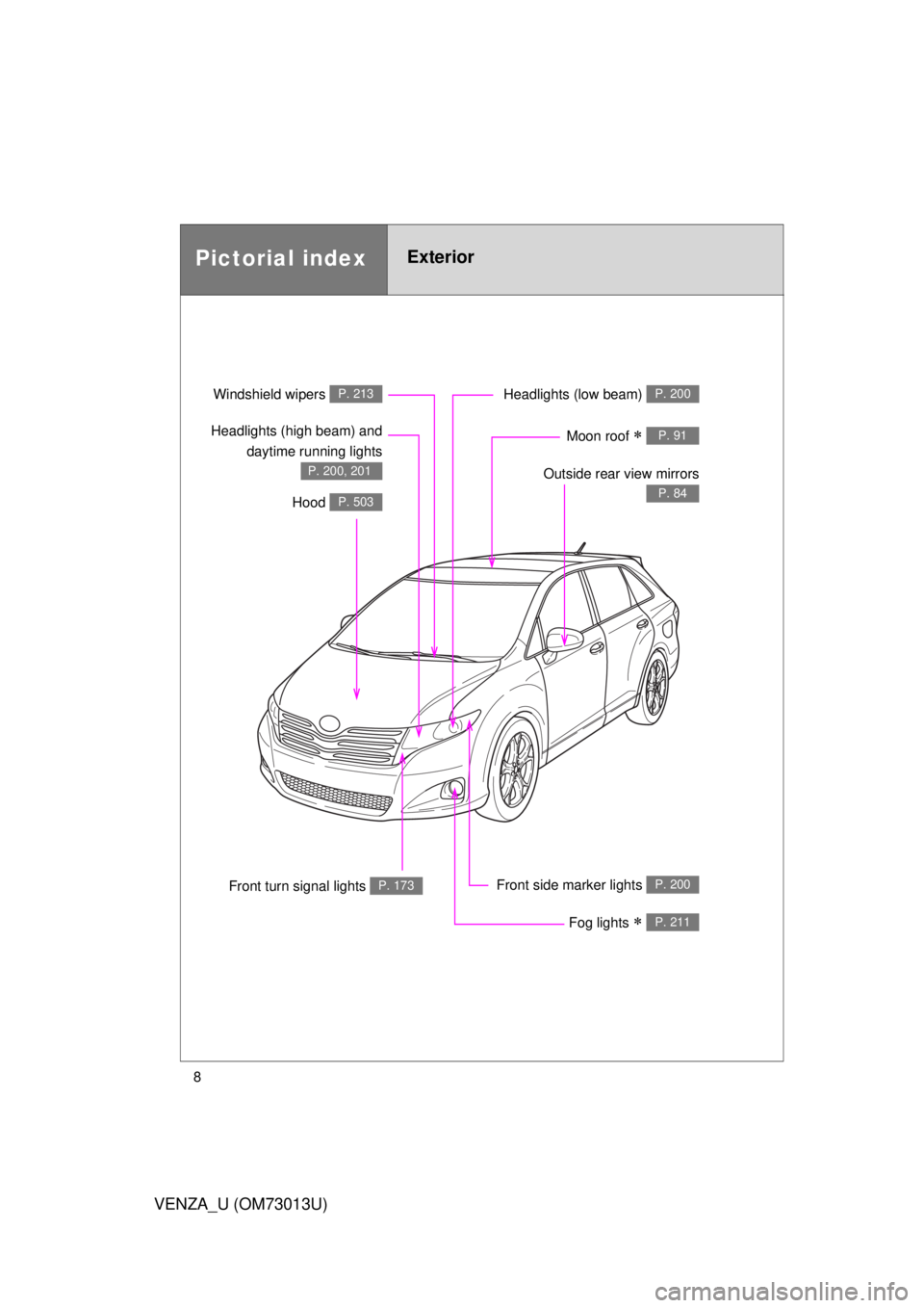 TOYOTA VENZA 2012 Owners Manual (in English) 8
VENZA_U (OM73013U)
Pictorial indexExterior
Fog lights P. 211
Front turn signal lights P. 173
Headlights (low beam) P. 200
Hood P. 503
Windshield wipers P. 213
Moon roof P. 91
Outside rear vi TOYOTA VENZA 2012 Owners Manual (in English) 8
VENZA_U (OM73013U)
Pictorial indexExterior
Fog lights P. 211
Front turn signal lights P. 173
Headlights (low beam) P. 200
Hood P. 503
Windshield wipers P. 213
Moon roof P. 91
Outside rear vi