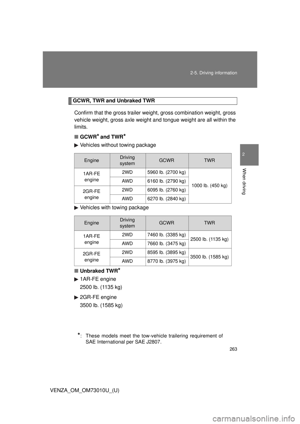 TOYOTA VENZA 2013  Owners Manual (in English) 263
2-5. Driving information
2
When driving
VENZA_OM_OM73010U_(U)
GCWR, TWR and Unbraked TWR 
Confirm that the gross trailer weight, gross combination weight, gross
vehicle weight, gross axle weight a