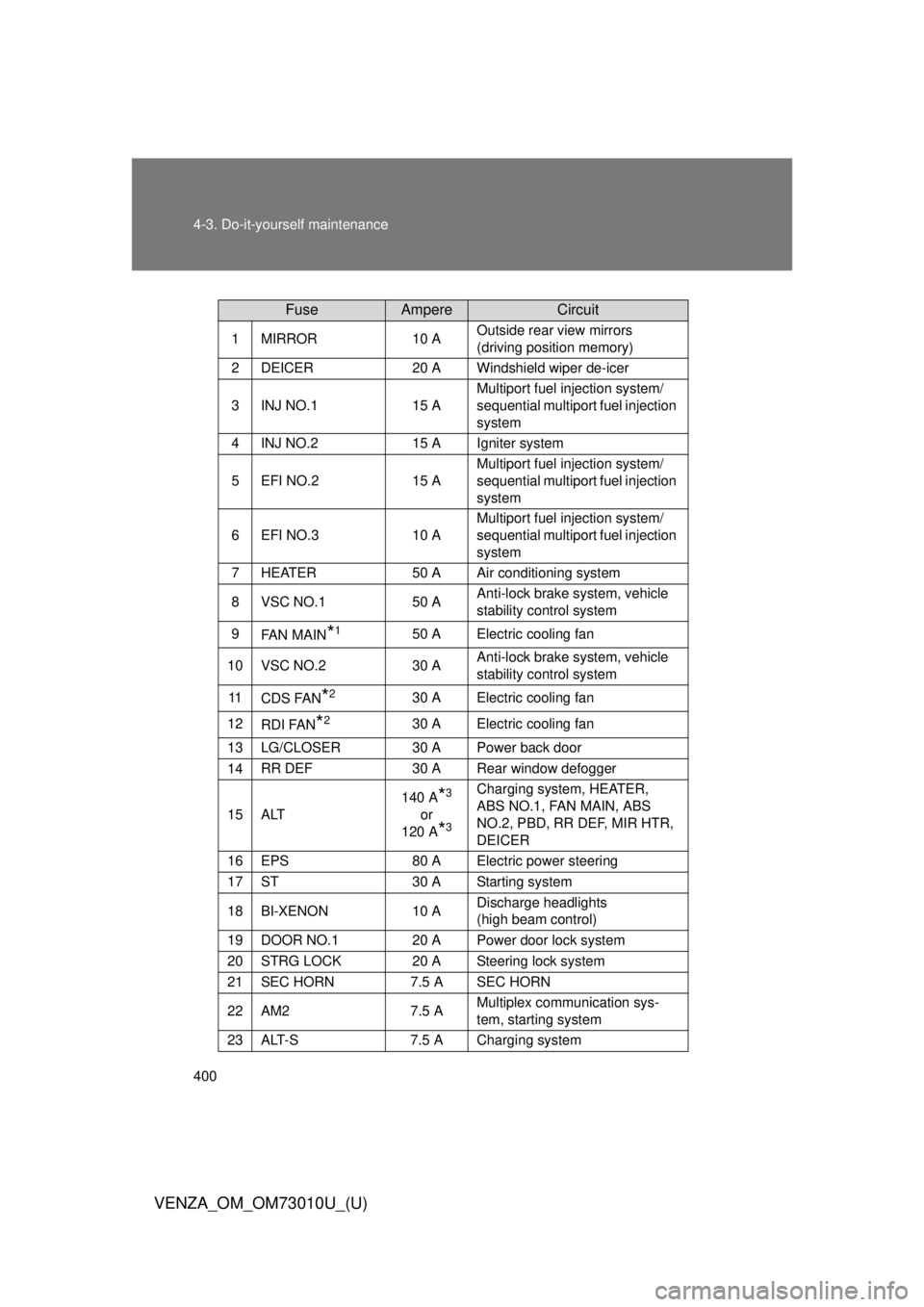 TOYOTA VENZA 2013 Owners Manual (in English) 400 4-3. Do-it-yourself maintenance
VENZA_OM_OM73010U_(U)
FuseAmpereCircuit
1MIRROR10 AOutside rear view mirrors
(driving position memory)
2DEICER20 AWindshield wiper de-icer
3INJ NO.115 A
Multiport TOYOTA VENZA 2013 Owners Manual (in English) 400 4-3. Do-it-yourself maintenance
VENZA_OM_OM73010U_(U)
FuseAmpereCircuit
1MIRROR10 AOutside rear view mirrors
(driving position memory)
2DEICER20 AWindshield wiper de-icer
3INJ NO.115 A
Multiport