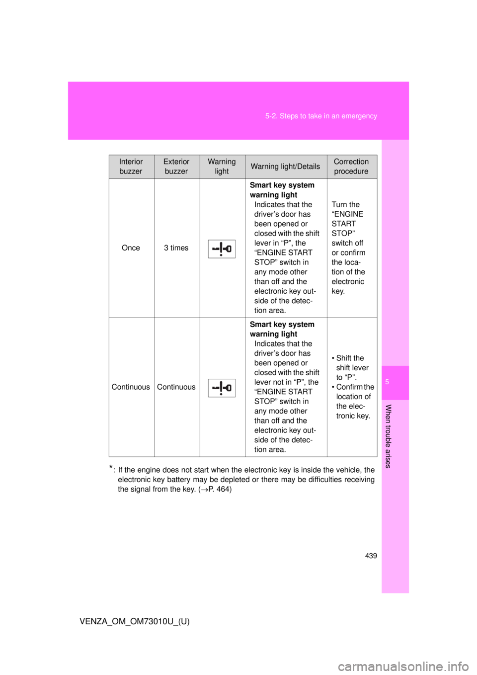 TOYOTA VENZA 2013  Owners Manual (in English) 5
When trouble arises
439
5-2. Steps to take in an emergency
VENZA_OM_OM73010U_(U)
*: If the engine does not start when the electronic key is inside the vehicle, the
electronic key battery may be depl