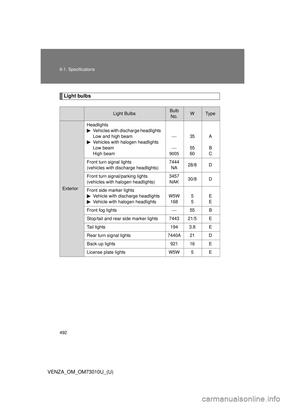 TOYOTA VENZA 2013 Owners Manual (in English) 492 6-1. Specifications
VENZA_OM_OM73010U_(U)
Light bulbs
Light BulbsBulb No.WTy p e
Exterior
Headlights Vehicles with discharge headlights Low and high beam
Vehicles with halogen headlights Low beam TOYOTA VENZA 2013 Owners Manual (in English) 492 6-1. Specifications
VENZA_OM_OM73010U_(U)
Light bulbs
Light BulbsBulb No.WTy p e
Exterior
Headlights Vehicles with discharge headlights Low and high beam
Vehicles with halogen headlights Low beam