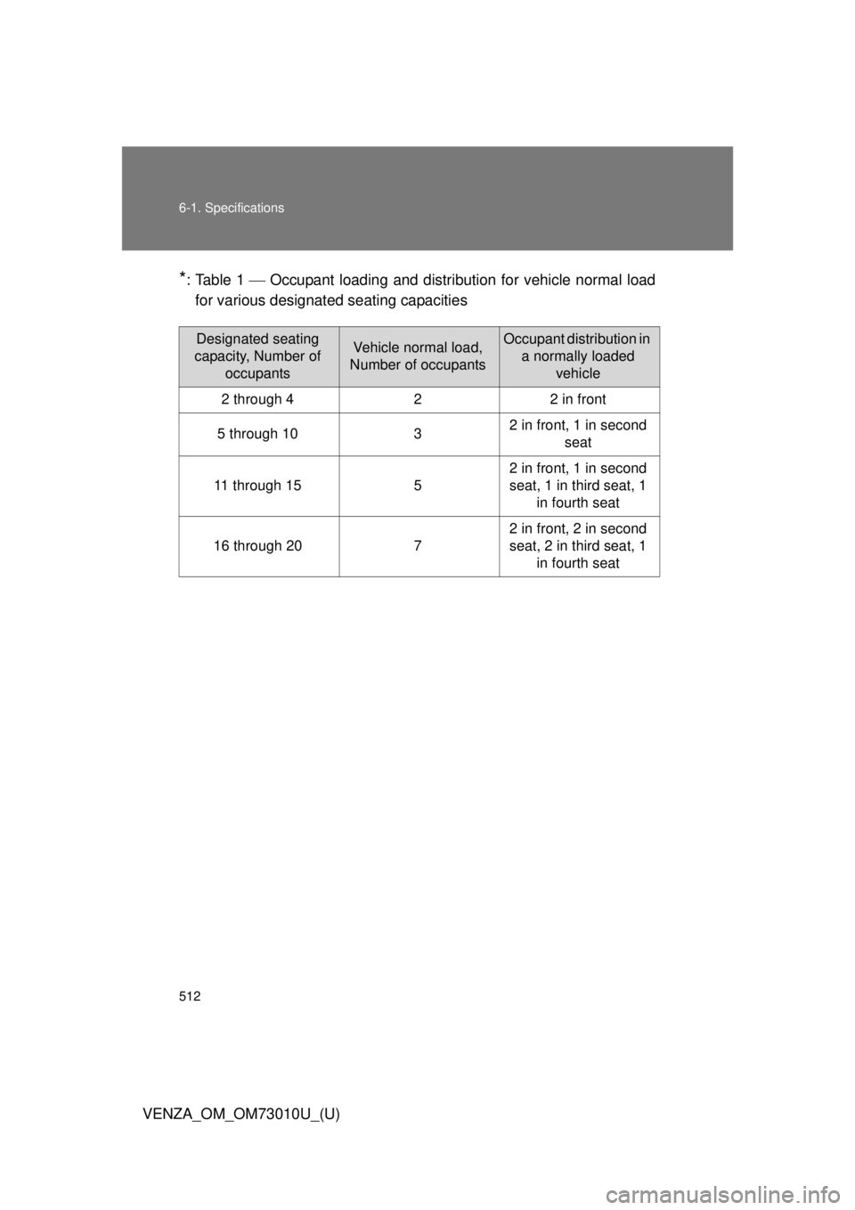TOYOTA VENZA 2013  Owners Manual (in English) 512 6-1. Specifications
VENZA_OM_OM73010U_(U)
*:Table 1  Occupant loading and distribution for vehicle normal load
for various designated seating capacities
Designated seating 
capacity, Number of 