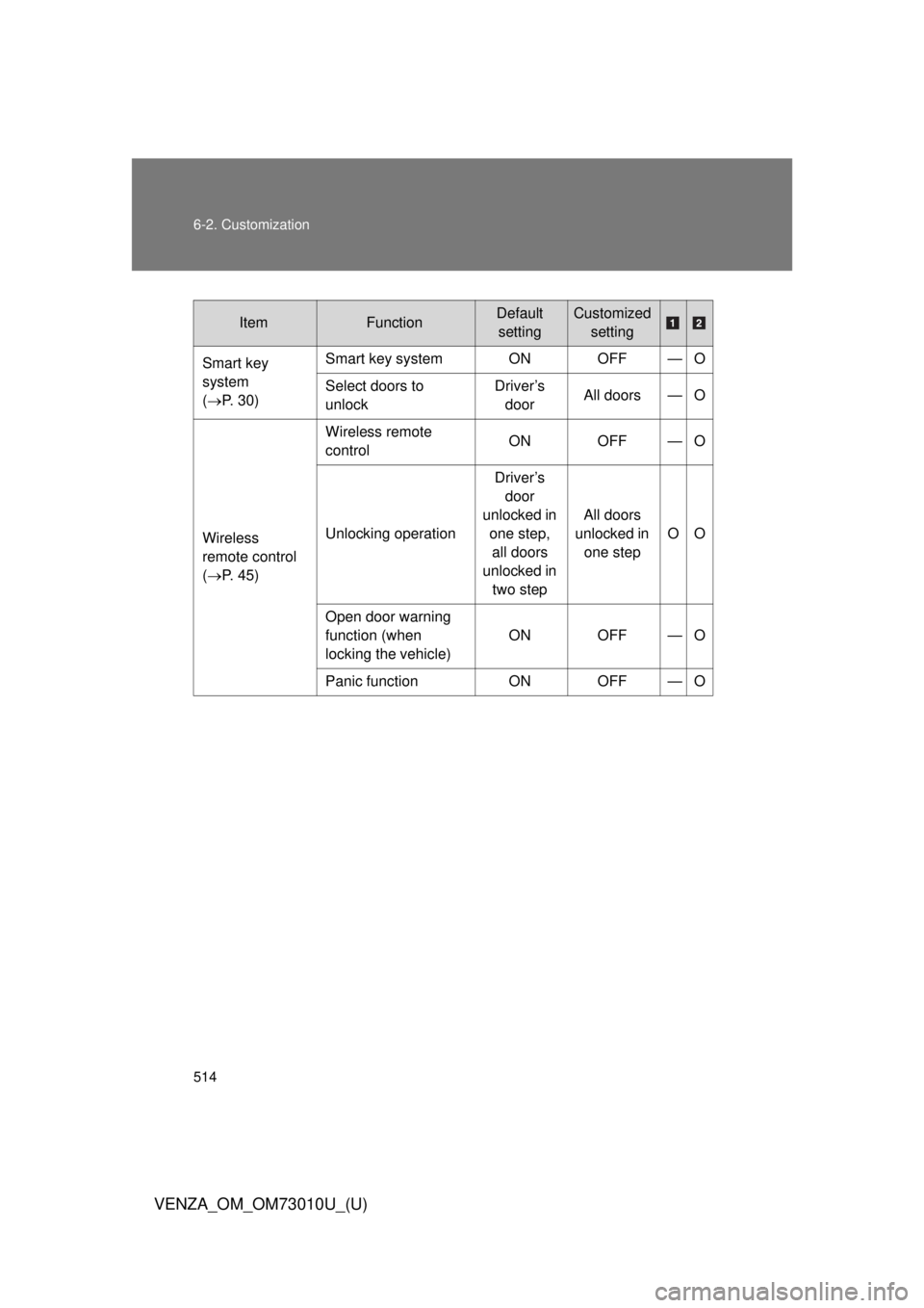 TOYOTA VENZA 2013  Owners Manual (in English) 514 6-2. Customization
VENZA_OM_OM73010U_(U)
ItemFunctionDefault settingCustomized setting
Smart key 
system 
(P. 30) Smart key system ON OFF — O
Select doors to 
unlock
Driver’s 
door All door