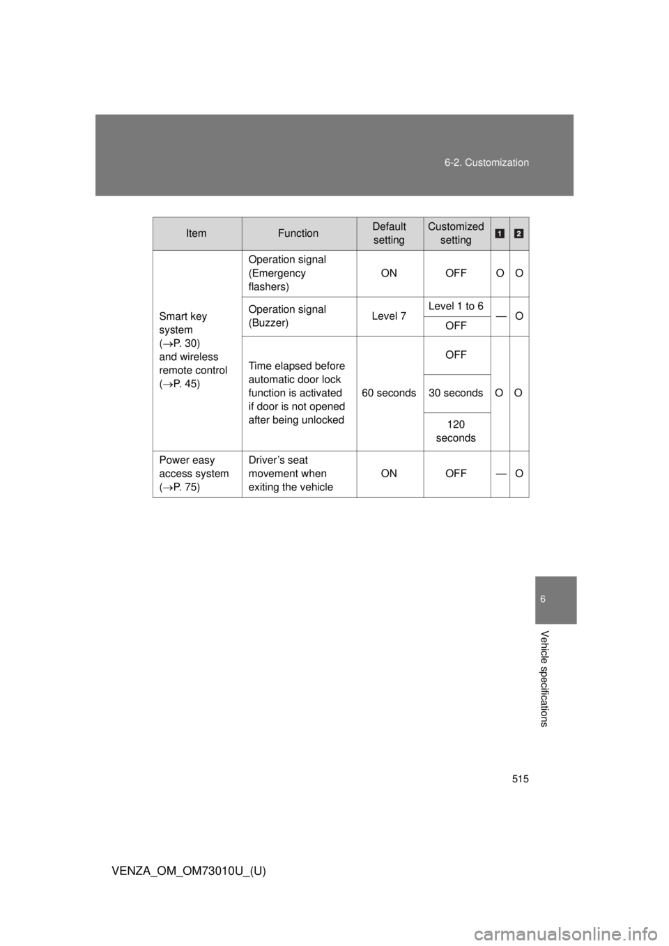 TOYOTA VENZA 2013  Owners Manual (in English) 515
6-2. Customization
6
Vehicle specifications
VENZA_OM_OM73010U_(U)
ItemFunctionDefault 
settingCustomized setting
Smart key 
system 
(P. 30)
and wireless 
remote control 
( P. 45) Operation s