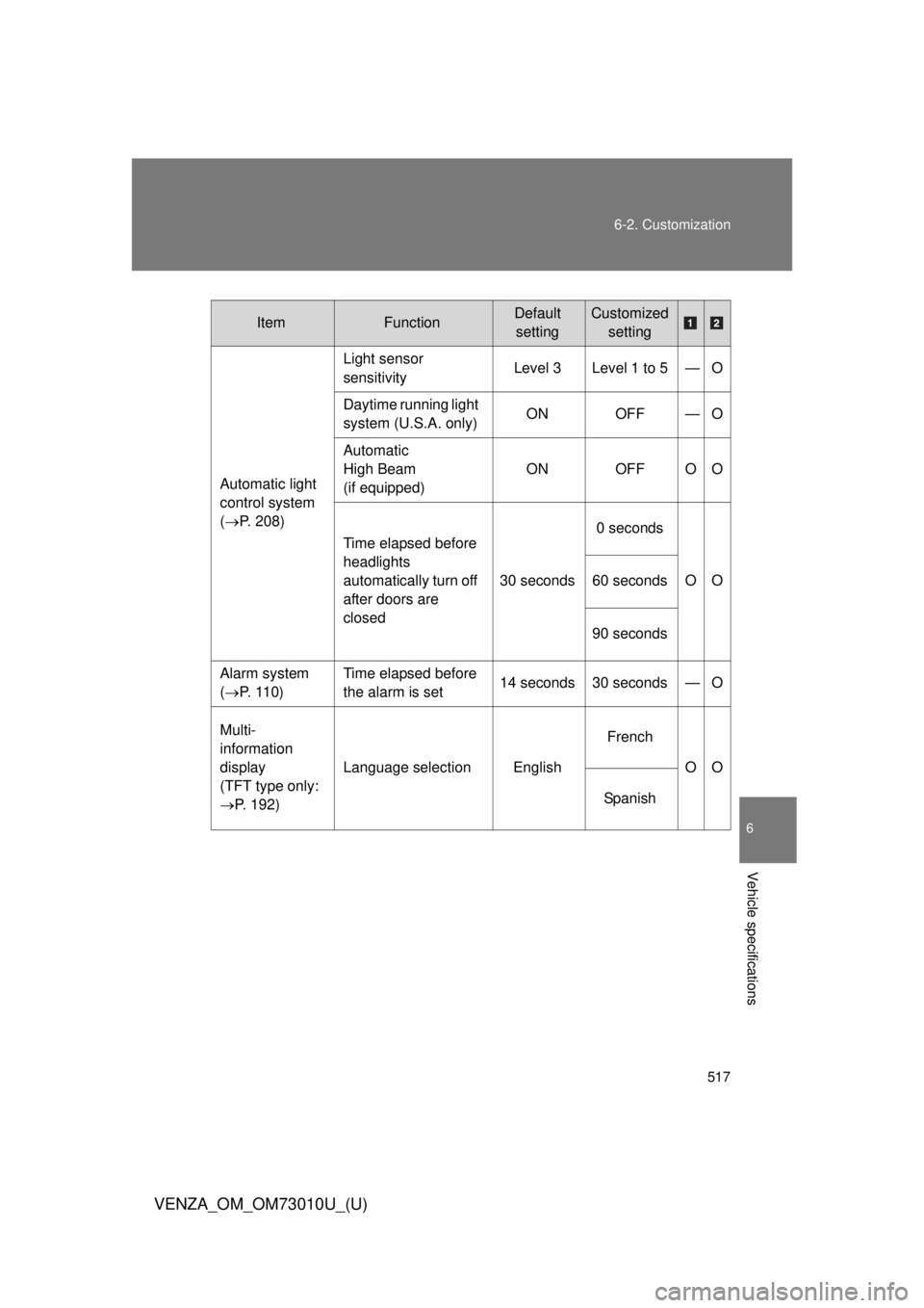 TOYOTA VENZA 2013  Owners Manual (in English) 517
6-2. Customization
6
Vehicle specifications
VENZA_OM_OM73010U_(U)
ItemFunctionDefault 
settingCustomized setting
Automatic light 
control system
(P. 208) Light sensor 
sensitivity
Level 3 Level