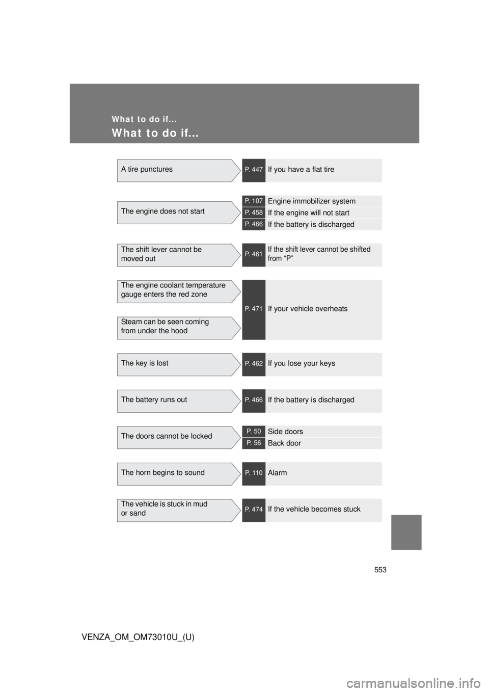TOYOTA VENZA 2013 Owners Manual (in English) 553
VENZA_OM_OM73010U_(U)
What to do if...
What to do if...
A tire puncturesP. 447If you have a flat tire
The engine does not start
P. 107Engine immobilizer system
P. 458If the engine will not start
P TOYOTA VENZA 2013 Owners Manual (in English) 553
VENZA_OM_OM73010U_(U)
What to do if...
What to do if...
A tire puncturesP. 447If you have a flat tire
The engine does not start
P. 107Engine immobilizer system
P. 458If the engine will not start
P