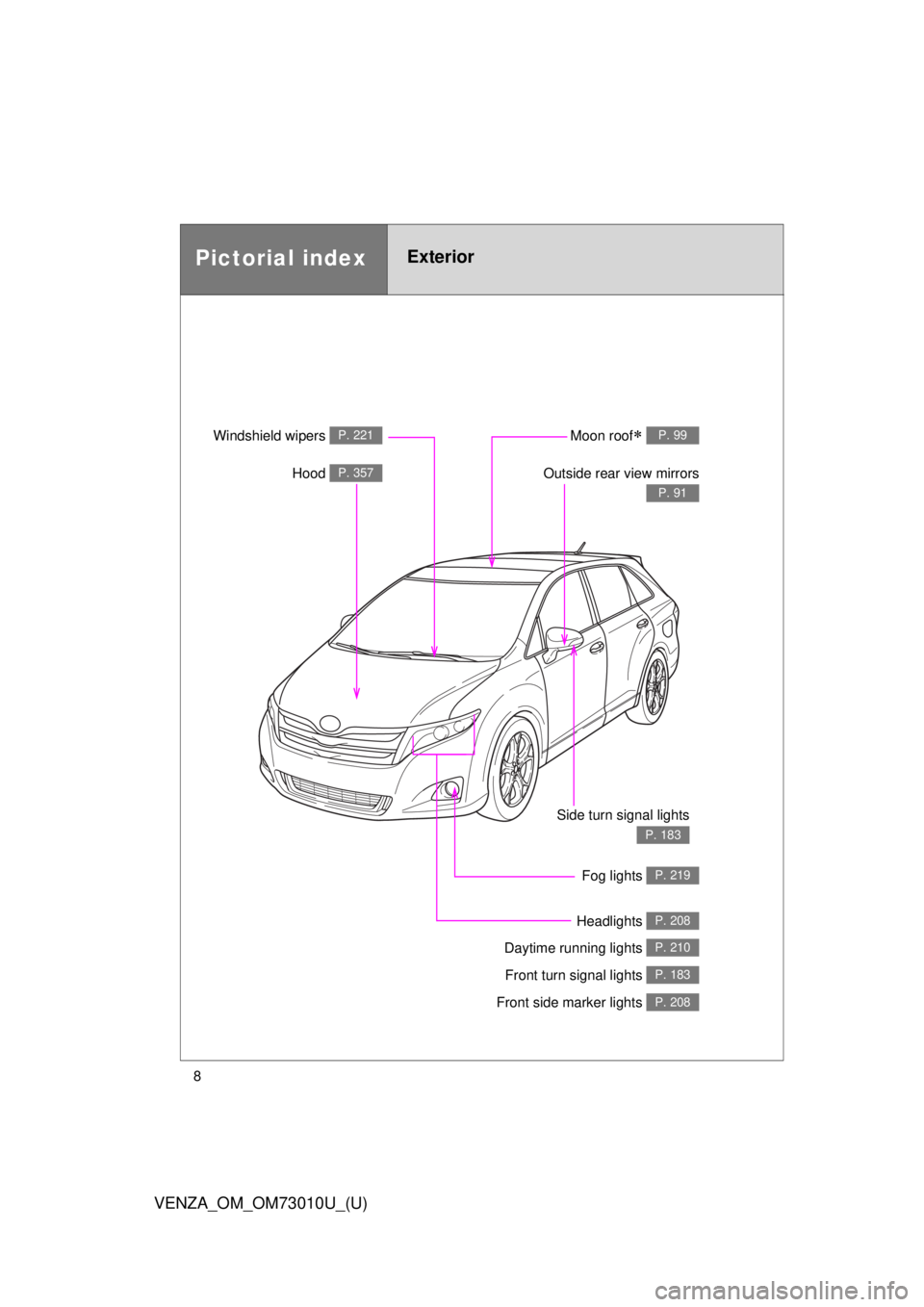 TOYOTA VENZA 2013 Owners Manual (in English) 8
VENZA_OM_OM73010U_(U)
Pictorial indexExterior
Fog lights P. 219
Front turn signal lights P. 183
Headlights P. 208
Hood P. 357
Windshield wipers P. 221Moon roof P. 99
Outside rear view mirrors
P. TOYOTA VENZA 2013 Owners Manual (in English) 8
VENZA_OM_OM73010U_(U)
Pictorial indexExterior
Fog lights P. 219
Front turn signal lights P. 183
Headlights P. 208
Hood P. 357
Windshield wipers P. 221Moon roof P. 99
Outside rear view mirrors
P.