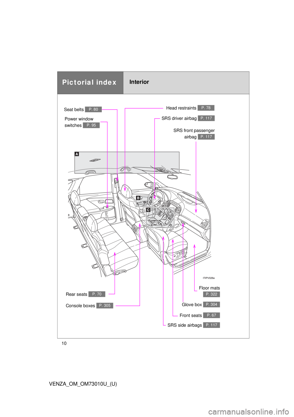 TOYOTA VENZA 2013 Owners Manual (in English) 10
VENZA_OM_OM73010U_(U)
Power window
switches
P. 95
Pictorial indexInterior
Seat belts P. 80
SRS front passengerairbag
P. 117
SRS driver airbag P. 117
Head restraints P. 78
Front seats P. 67
SRS s TOYOTA VENZA 2013 Owners Manual (in English) 10
VENZA_OM_OM73010U_(U)
Power window
switches
P. 95
Pictorial indexInterior
Seat belts P. 80
SRS front passengerairbag
P. 117
SRS driver airbag P. 117
Head restraints P. 78
Front seats P. 67
SRS s