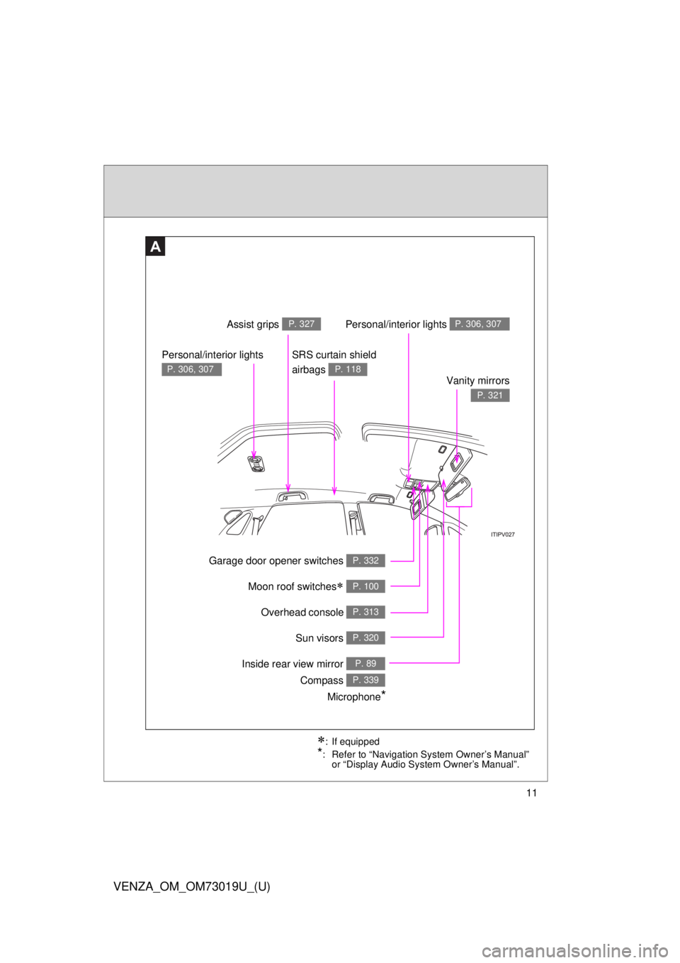 TOYOTA VENZA 2014  Owners Manual (in English) 11
VENZA_OM_OM73019U_(U)
Overhead console P. 313
Garage door opener switches P. 332
Inside rear view mirror P. 89
Moon roof switches P. 100
Vanity mirrors
P. 321
SRS curtain shield 
airbags 
P. 118