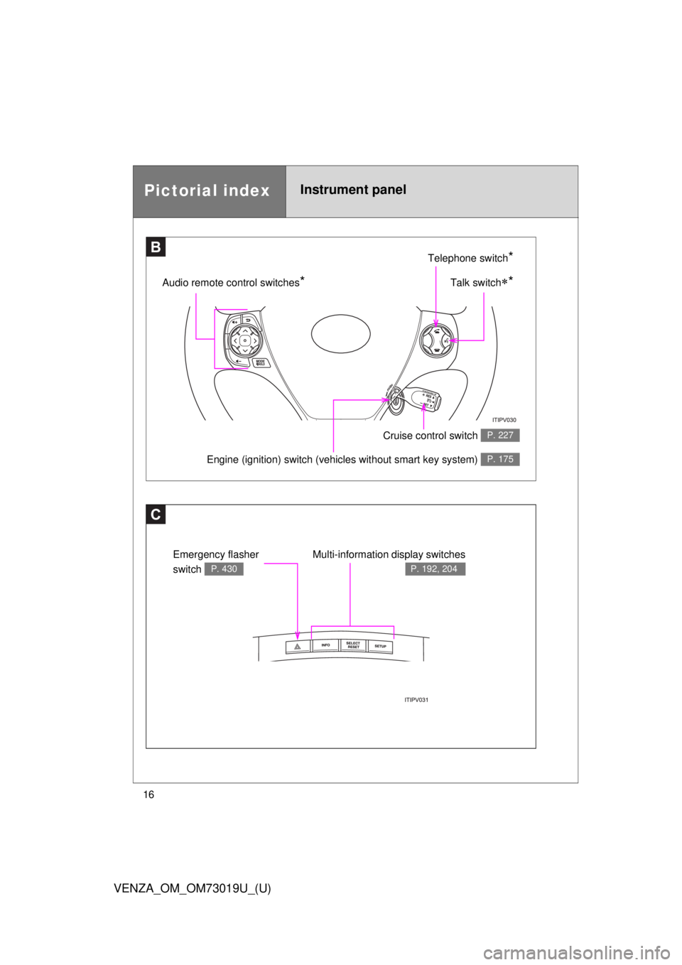 TOYOTA VENZA 2014  Owners Manual (in English) 16
VENZA_OM_OM73019U_(U)
Pictorial indexInstrument panel
C
Multi-information display switches
P. 192, 204
Emergency flasher 
switch 
P. 430
BTelephone switch*
Talk switch*Audio remote control switc