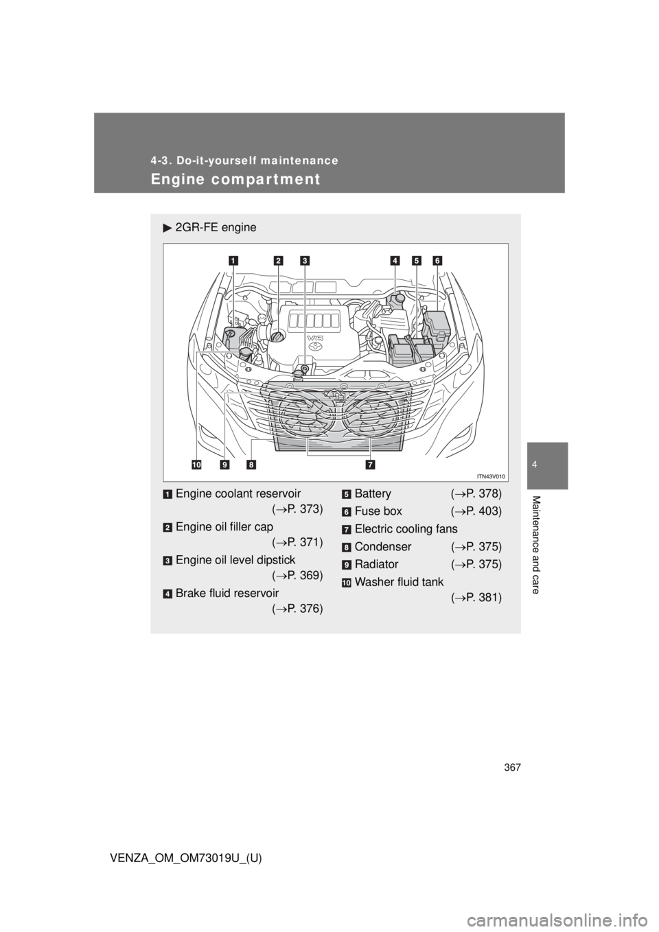 TOYOTA VENZA 2014  Owners Manual (in English) 367
4-3. Do-it-yourself maintenance
4
Maintenance and care
VENZA_OM_OM73019U_(U)
Engine compar tment
2GR-FE engine
Engine coolant reservoir( P. 373)
Engine oil filler cap ( P. 371)
Engine oil le