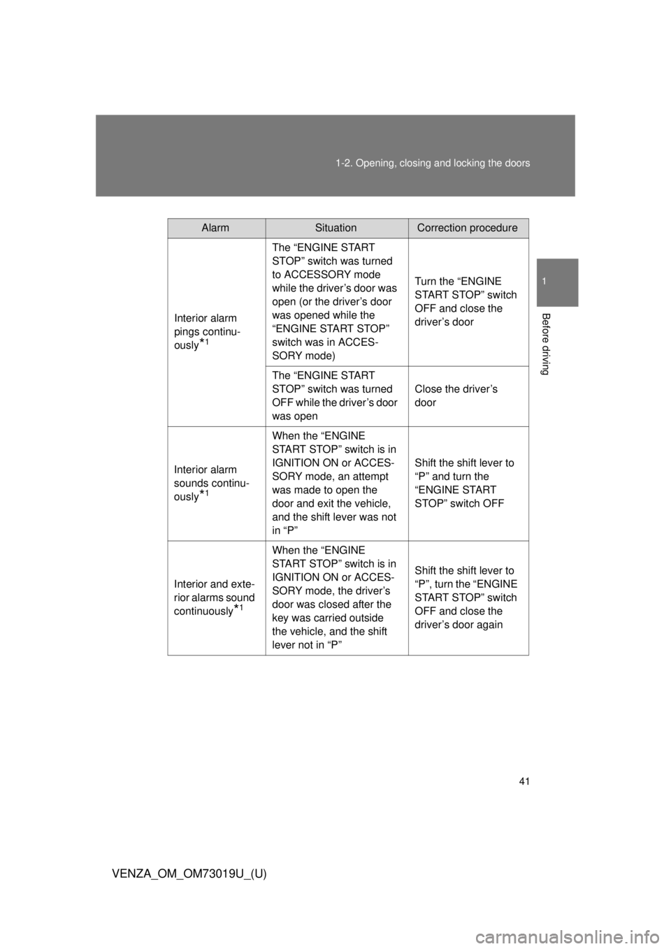 TOYOTA VENZA 2014  Owners Manual (in English) 41
1-2. Opening, closing and locking the doors
1
Before driving
VENZA_OM_OM73019U_(U)
AlarmSituationCorrection procedure
Interior alarm 
pings continu-
ously
*1
The “ENGINE START 
STOP” switch was