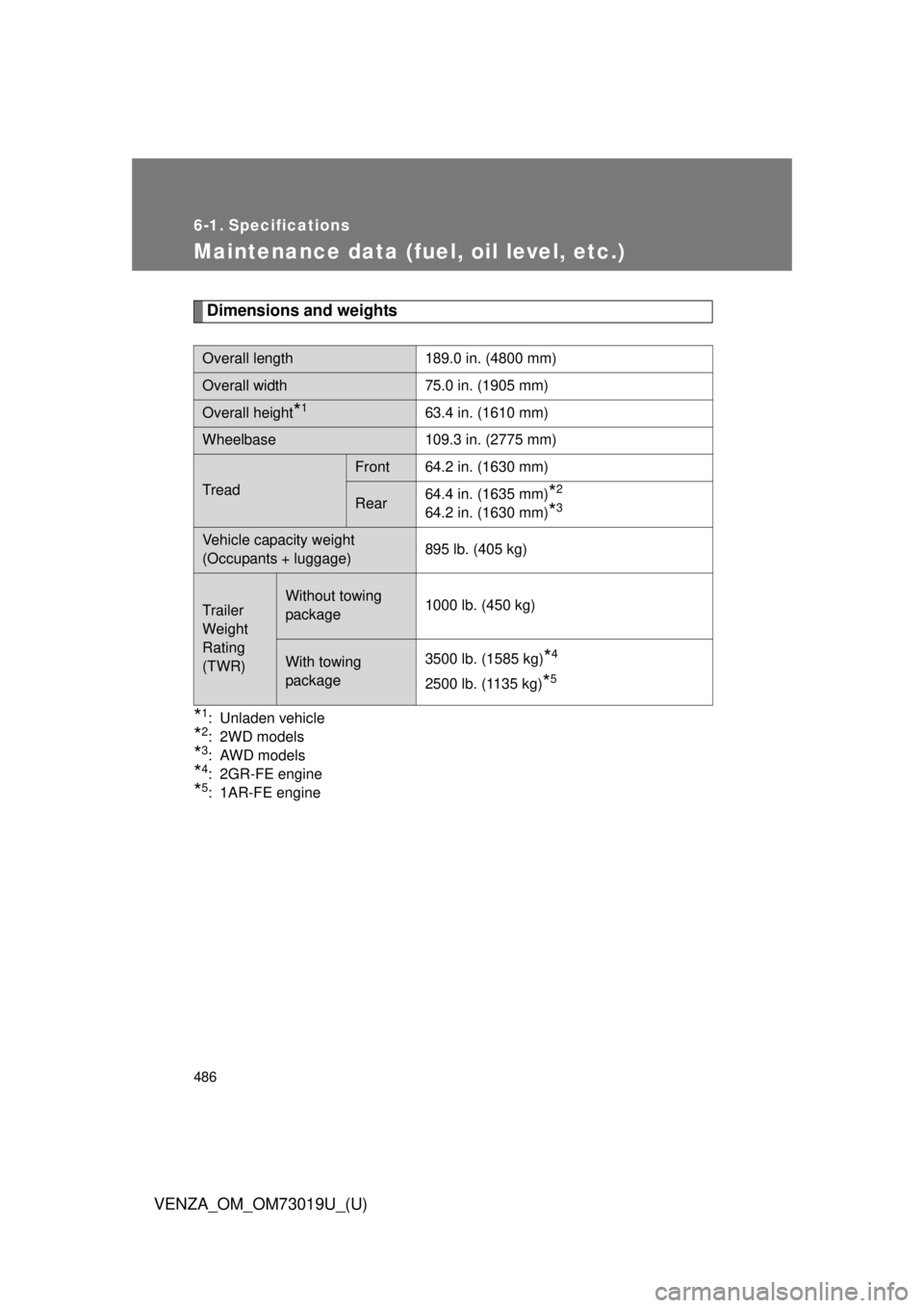 TOYOTA VENZA 2014  Owners Manual (in English) 486
VENZA_OM_OM73019U_(U)
6-1. Specifications
Maintenance data (fuel, oil level, etc.)
Dimensions and weights
*1: Unladen vehicle
*2: 2WD models
*3: AWD models
*4: 2GR-FE engine
*5: 1AR-FE engine
Over
