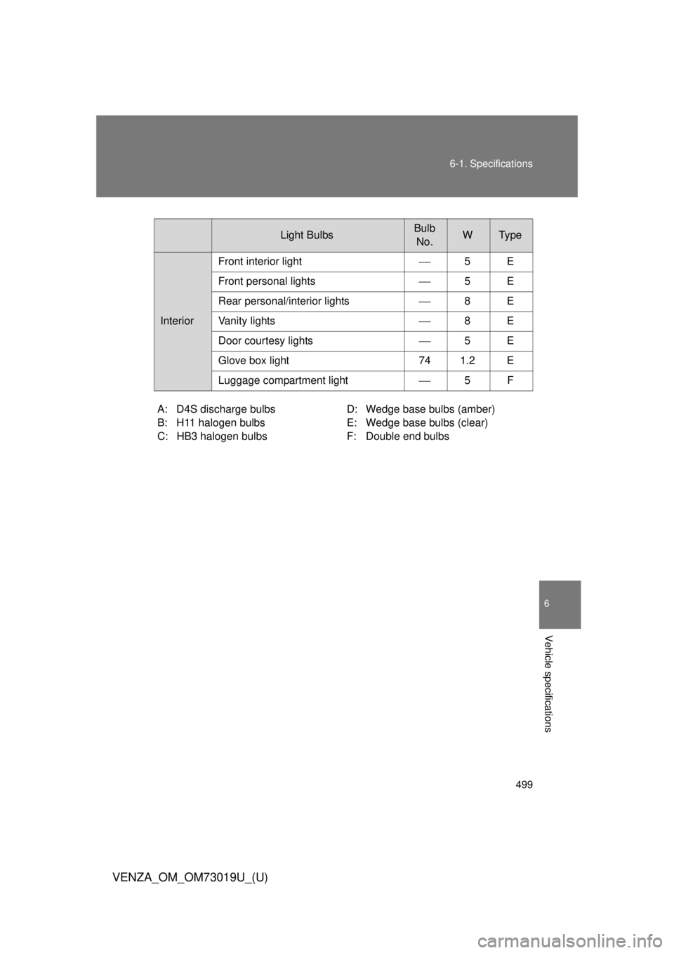 TOYOTA VENZA 2014  Owners Manual (in English) 499
6-1. Specifications
6
Vehicle specifications
VENZA_OM_OM73019U_(U)
Light BulbsBulb 
No.WTy p e
Interior
Front interior light5E
Front personal lights5E
Rear personal/interior lights8E
Vani