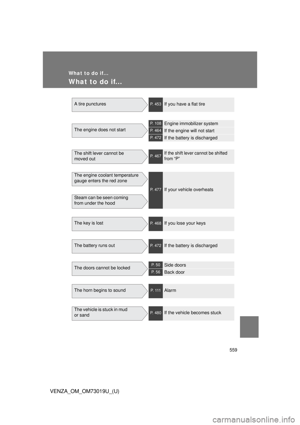 TOYOTA VENZA 2014  Owners Manual (in English) 559
VENZA_OM_OM73019U_(U)
What to do if...
What to do if...
A tire puncturesP. 453If you have a flat tire
The engine does not start
P. 108Engine immobilizer system
P. 464If the engine will not start
P