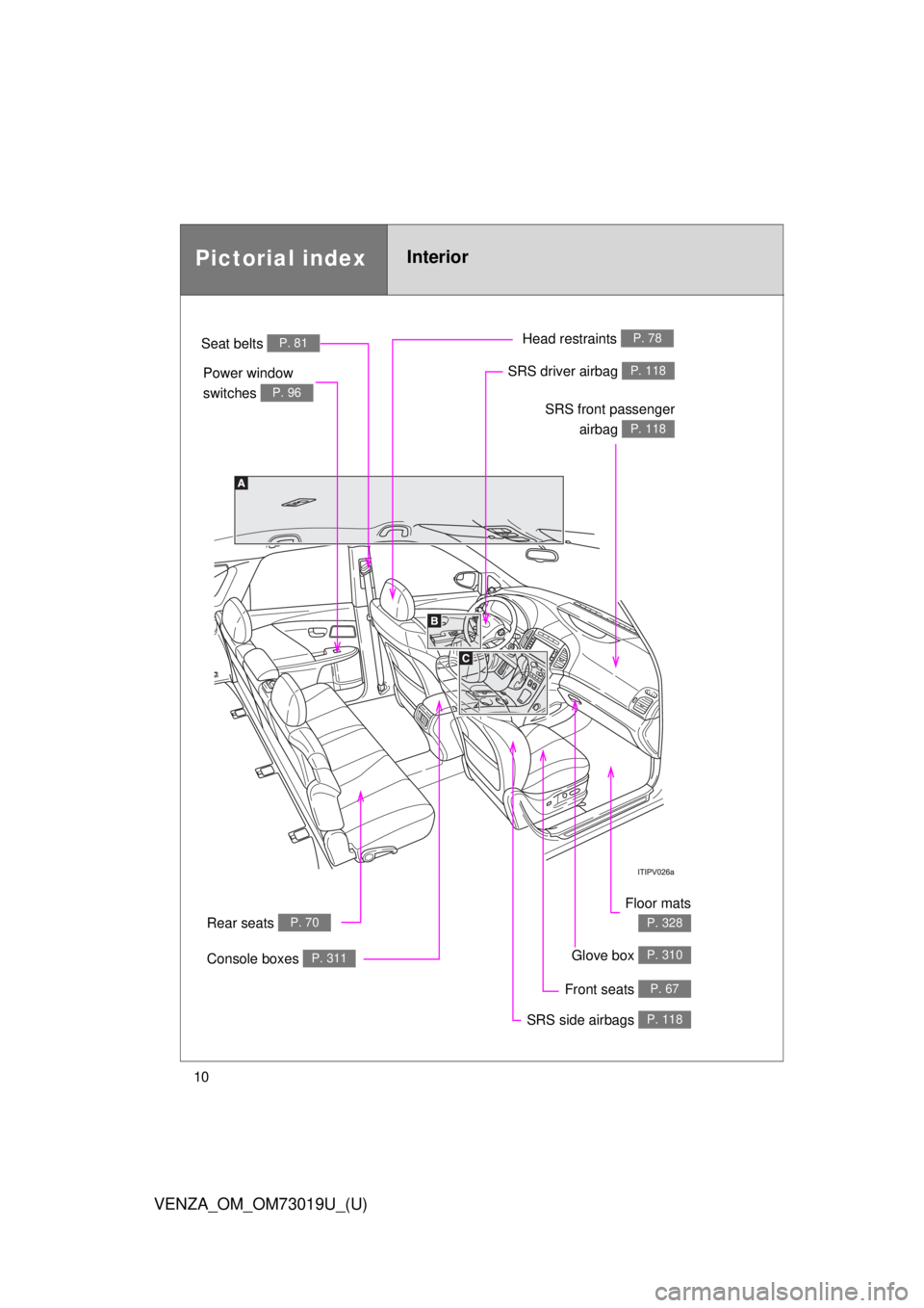 TOYOTA VENZA 2014  Owners Manual (in English) 10
VENZA_OM_OM73019U_(U)
Power window 
switches 
P. 96
Pictorial indexInterior
Seat belts P. 81
SRS front passengerairbag 
P. 118
SRS driver airbag P. 118
Head restraints P. 78
Front seats P. 67
SRS s