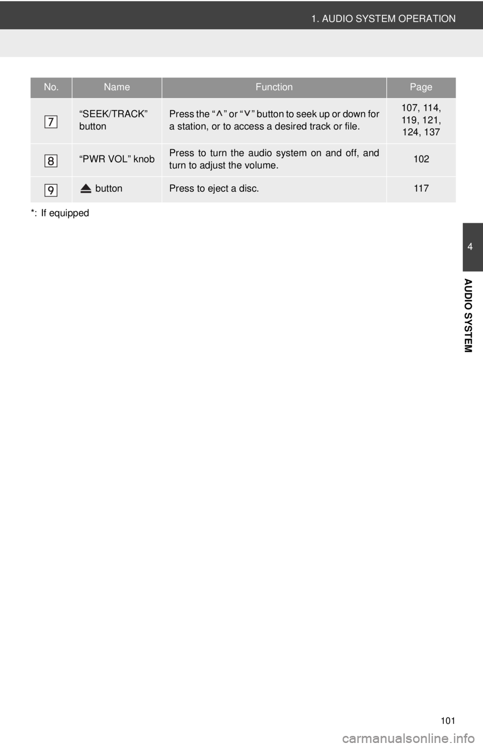 TOYOTA VENZA 2014 Accessories, Audio & Navigation (in English) 101
1. AUDIO SYSTEM OPERATION
4
AUDIO SYSTEM
*: If equipped
“SEEK/TRACK”
buttonPress the “ ” or “ ” button to seek up or down for
a station, or to access a desired track or file.107, 114, TOYOTA VENZA 2014 Accessories, Audio & Navigation (in English) 101
1. AUDIO SYSTEM OPERATION
4
AUDIO SYSTEM
*: If equipped
“SEEK/TRACK”
buttonPress the “ ” or “ ” button to seek up or down for
a station, or to access a desired track or file.107, 114,