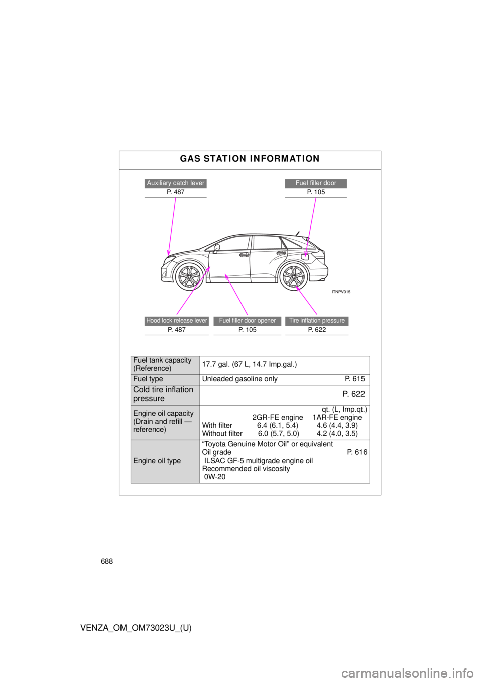 TOYOTA VENZA 2015  Owners Manual (in English) 688
VENZA_OM_OM73023U_(U)
GAS STATION INFORMATION
Auxiliary catch leverP. 487Fuel filler doorP.  1 0 5
Hood lock release lever
P. 487
Fuel filler door opener
P. 105
Tire inflation pressure
P.  6 2 2
F