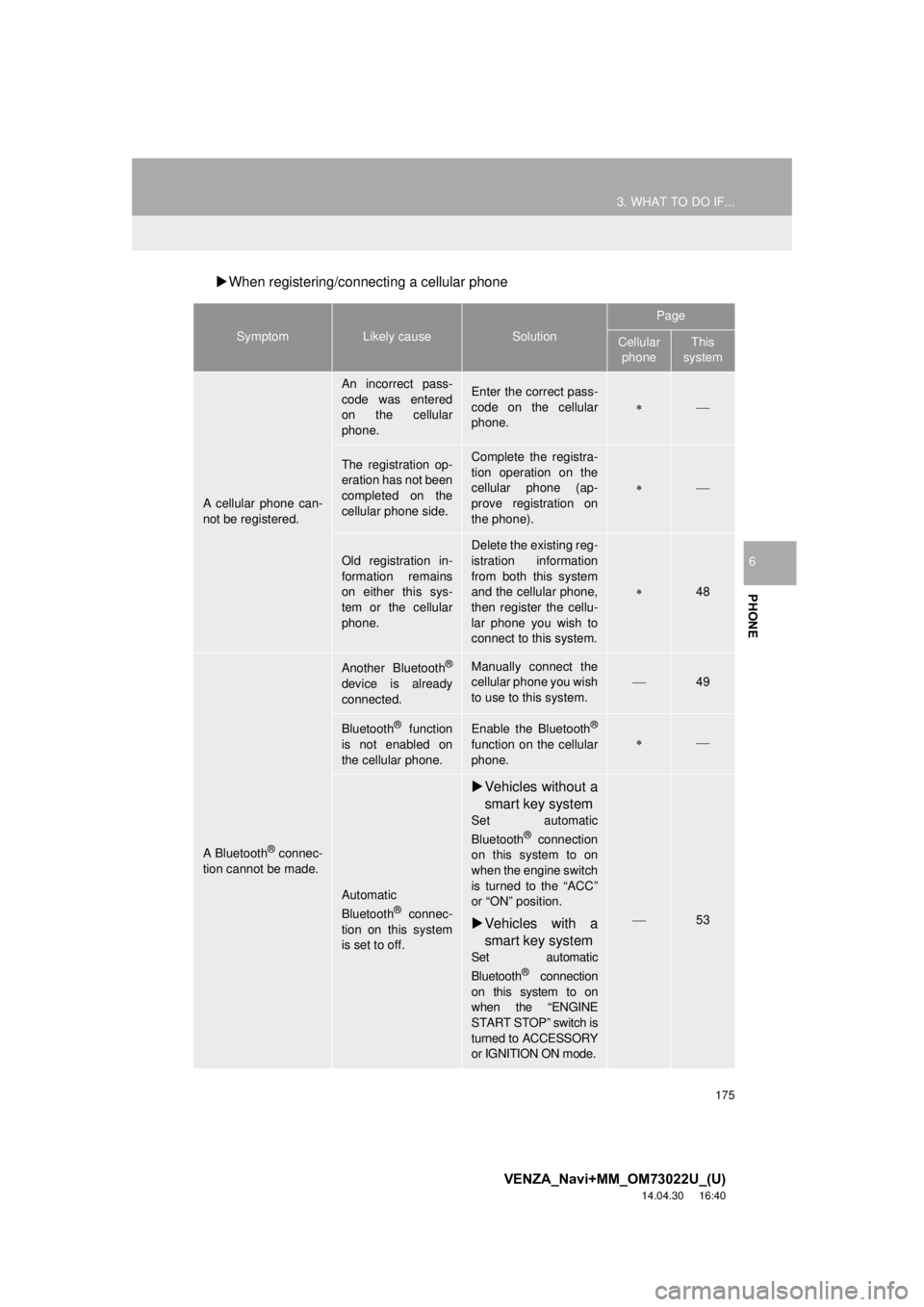 TOYOTA VENZA 2015  Accessories, Audio & Navigation (in English) 175
3. WHAT TO DO IF...
VENZA_Navi+MM_OM73022U_(U)
14.04.30     16:40
PHONE
6
When registering/connecting a cellular phone
SymptomLikely causeSolution
Page
Cellular 
phoneThis 
system
A cellular ph